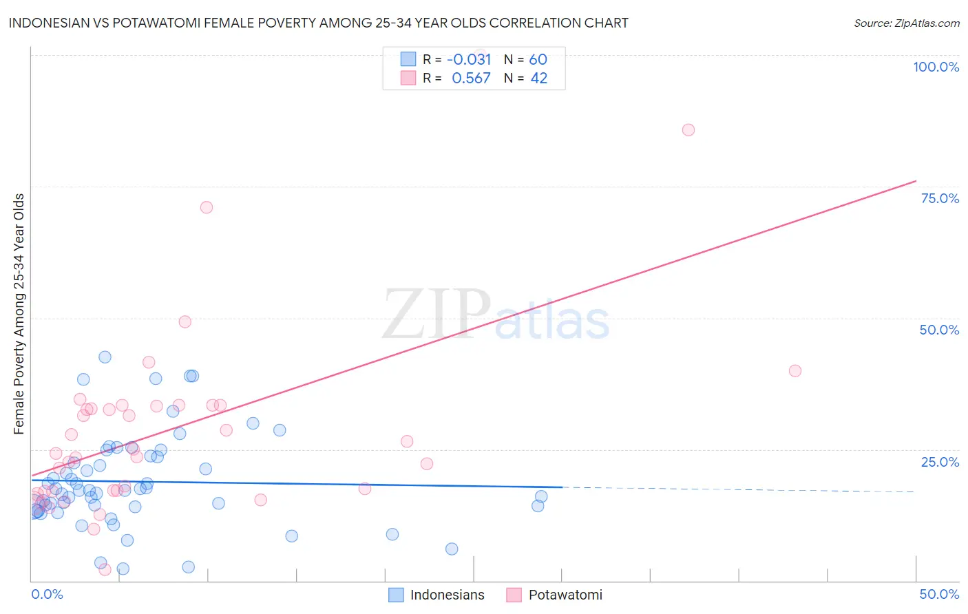 Indonesian vs Potawatomi Female Poverty Among 25-34 Year Olds