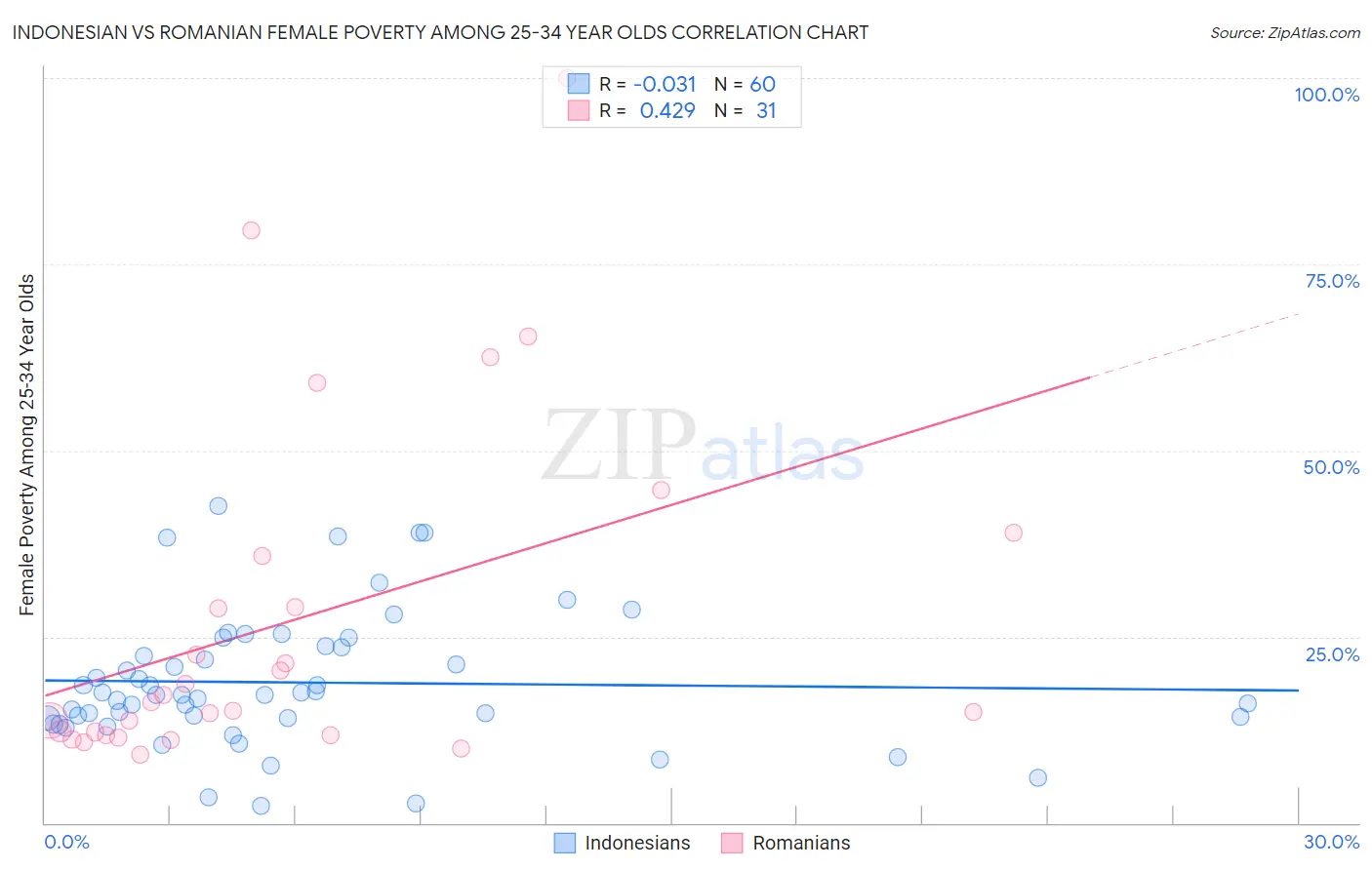 Indonesian vs Romanian Female Poverty Among 25-34 Year Olds