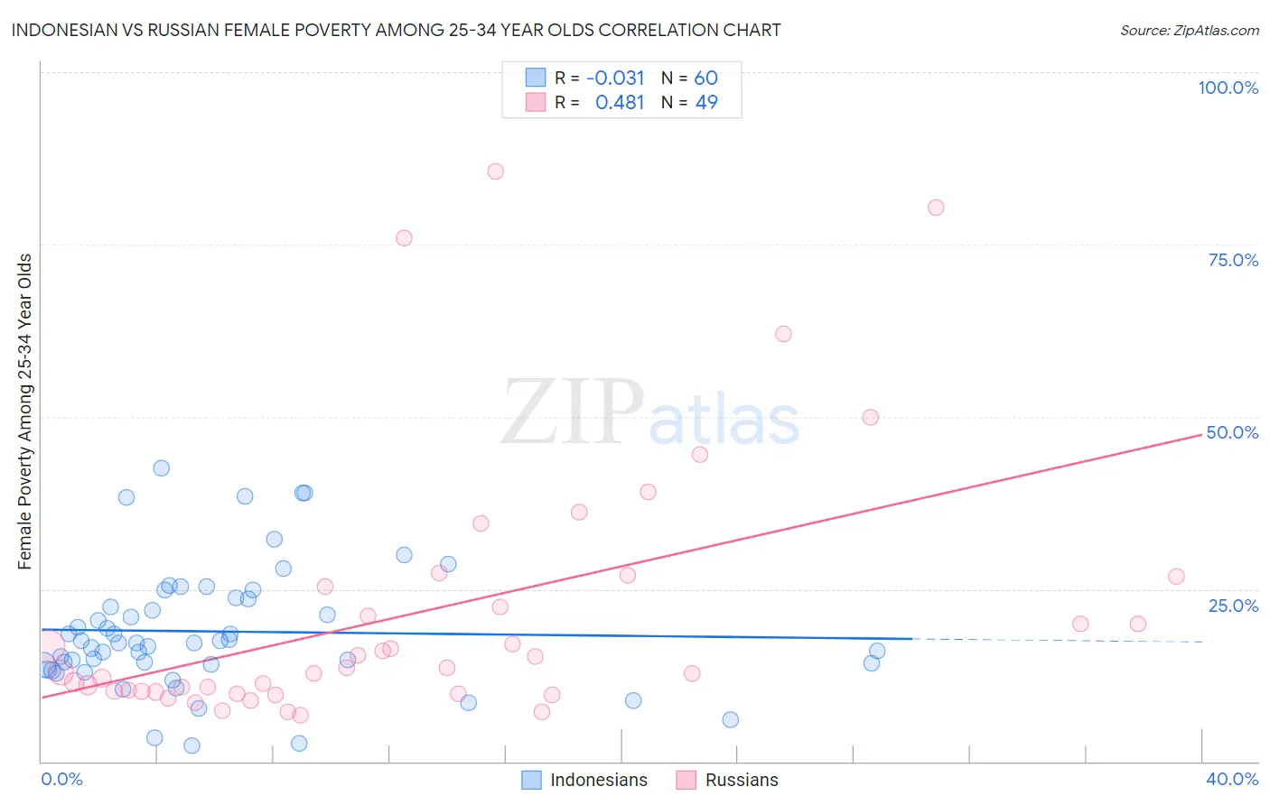 Indonesian vs Russian Female Poverty Among 25-34 Year Olds
