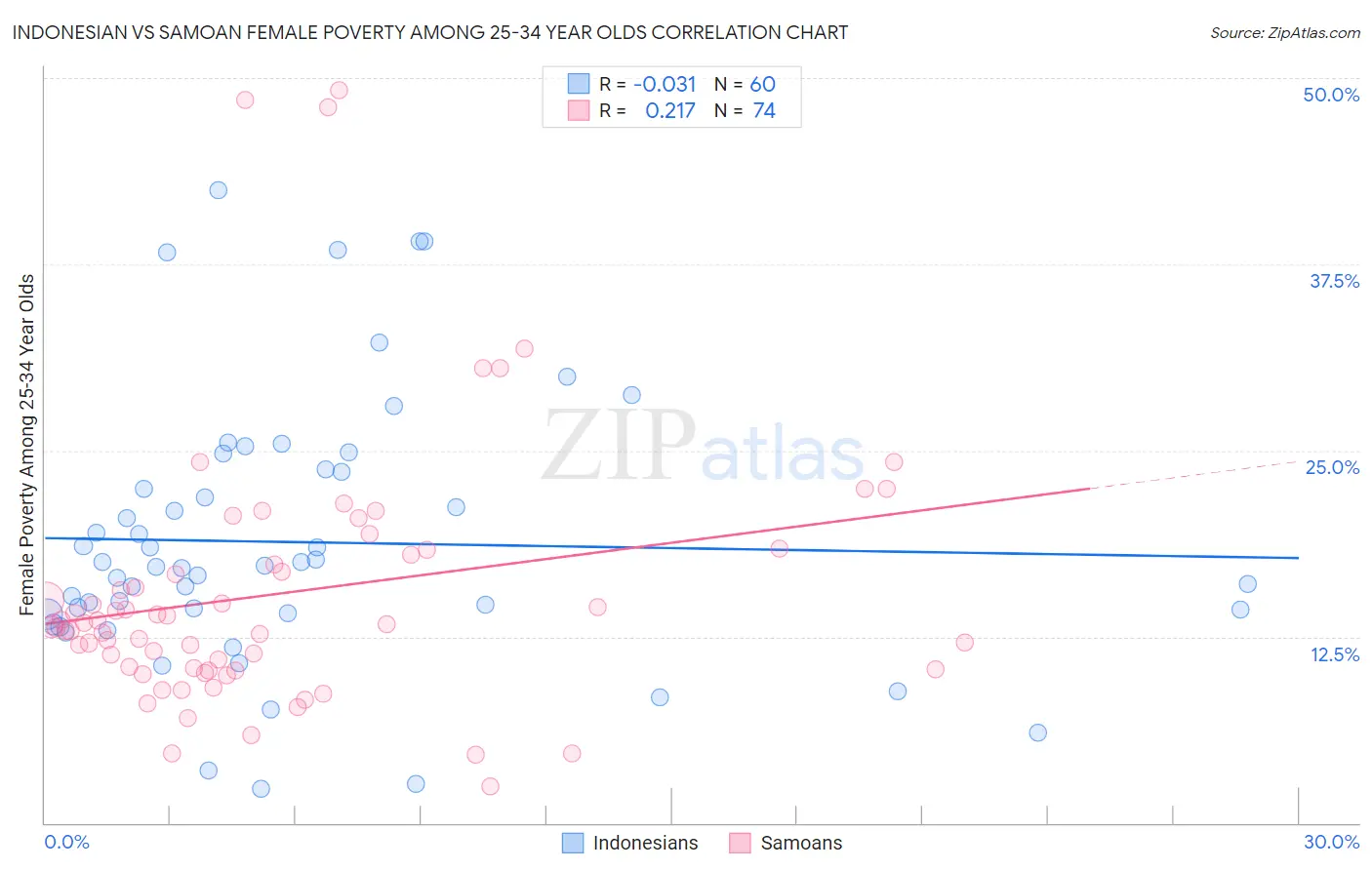 Indonesian vs Samoan Female Poverty Among 25-34 Year Olds