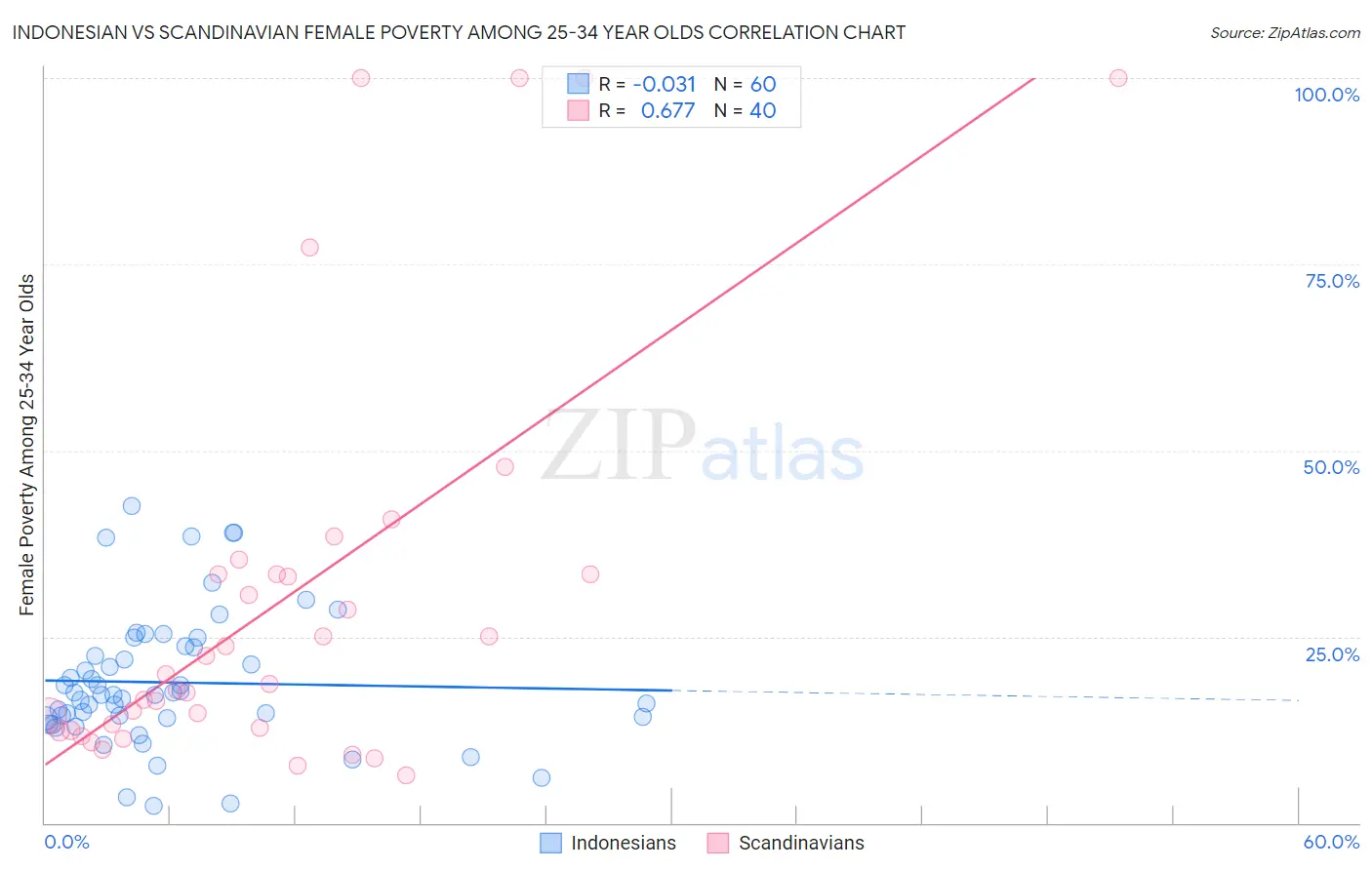 Indonesian vs Scandinavian Female Poverty Among 25-34 Year Olds