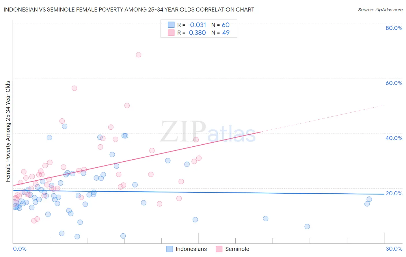 Indonesian vs Seminole Female Poverty Among 25-34 Year Olds