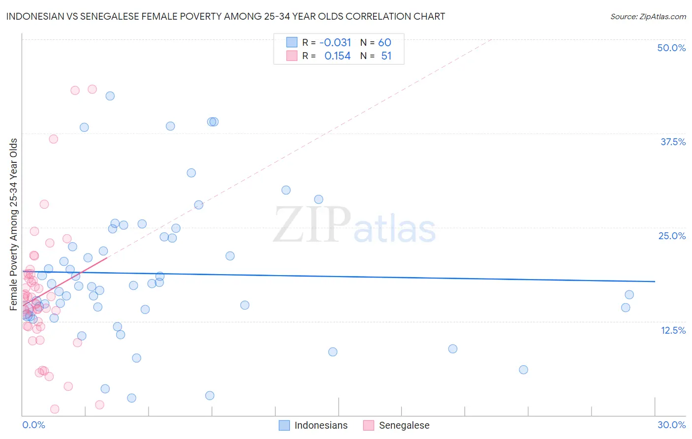 Indonesian vs Senegalese Female Poverty Among 25-34 Year Olds