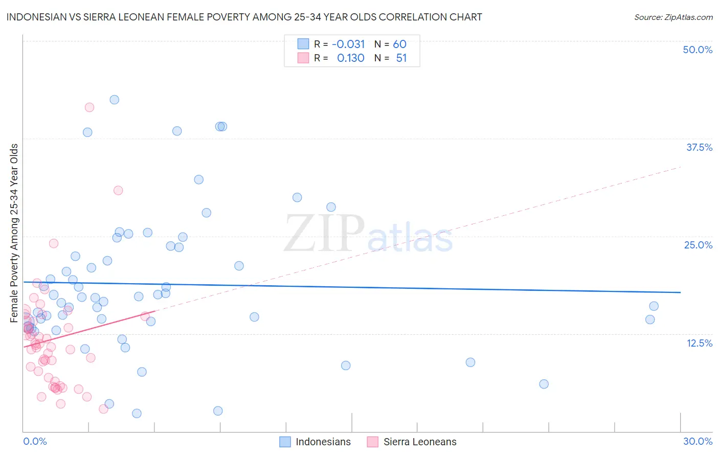 Indonesian vs Sierra Leonean Female Poverty Among 25-34 Year Olds