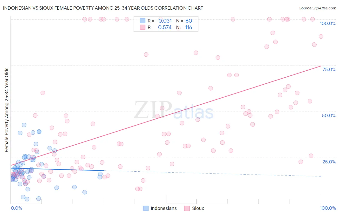 Indonesian vs Sioux Female Poverty Among 25-34 Year Olds
