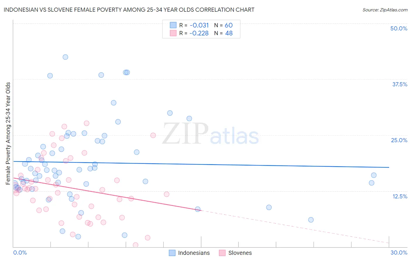 Indonesian vs Slovene Female Poverty Among 25-34 Year Olds