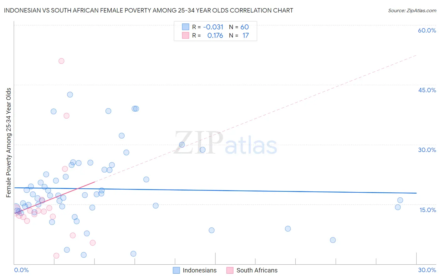 Indonesian vs South African Female Poverty Among 25-34 Year Olds