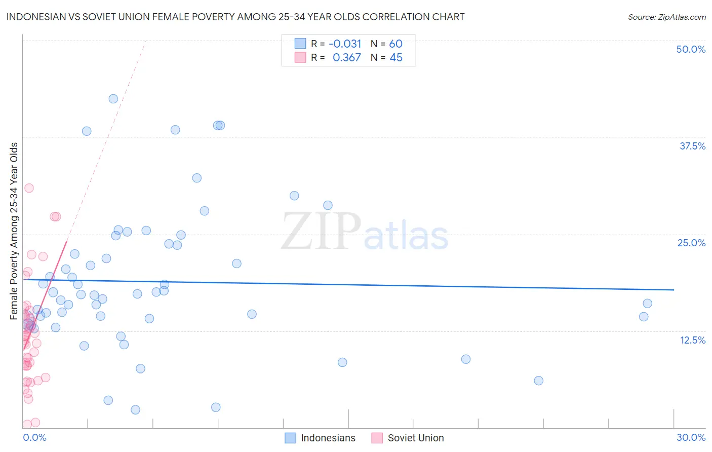 Indonesian vs Soviet Union Female Poverty Among 25-34 Year Olds