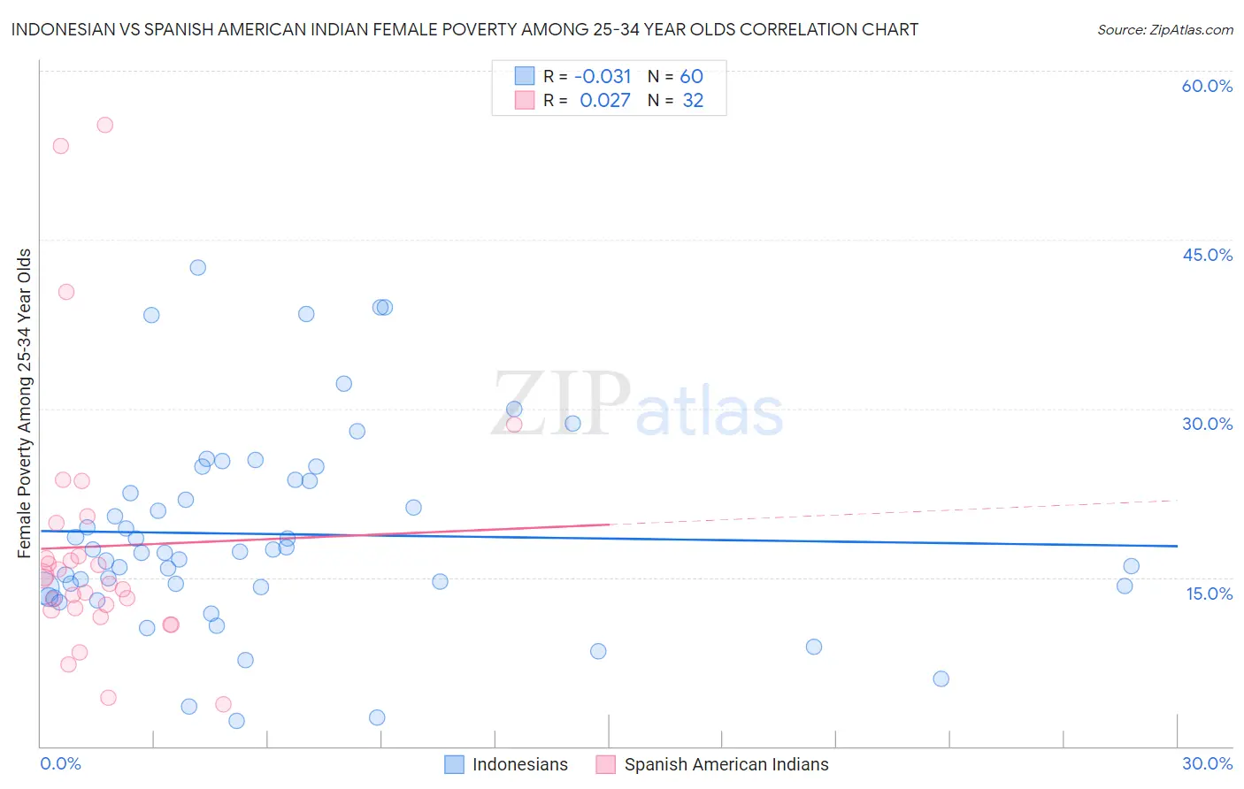 Indonesian vs Spanish American Indian Female Poverty Among 25-34 Year Olds