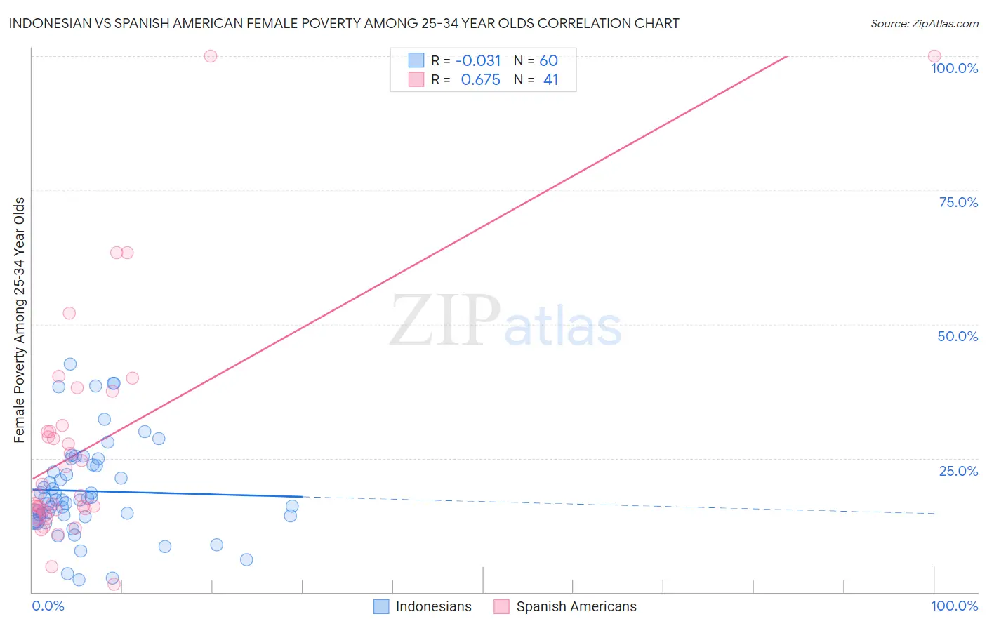 Indonesian vs Spanish American Female Poverty Among 25-34 Year Olds