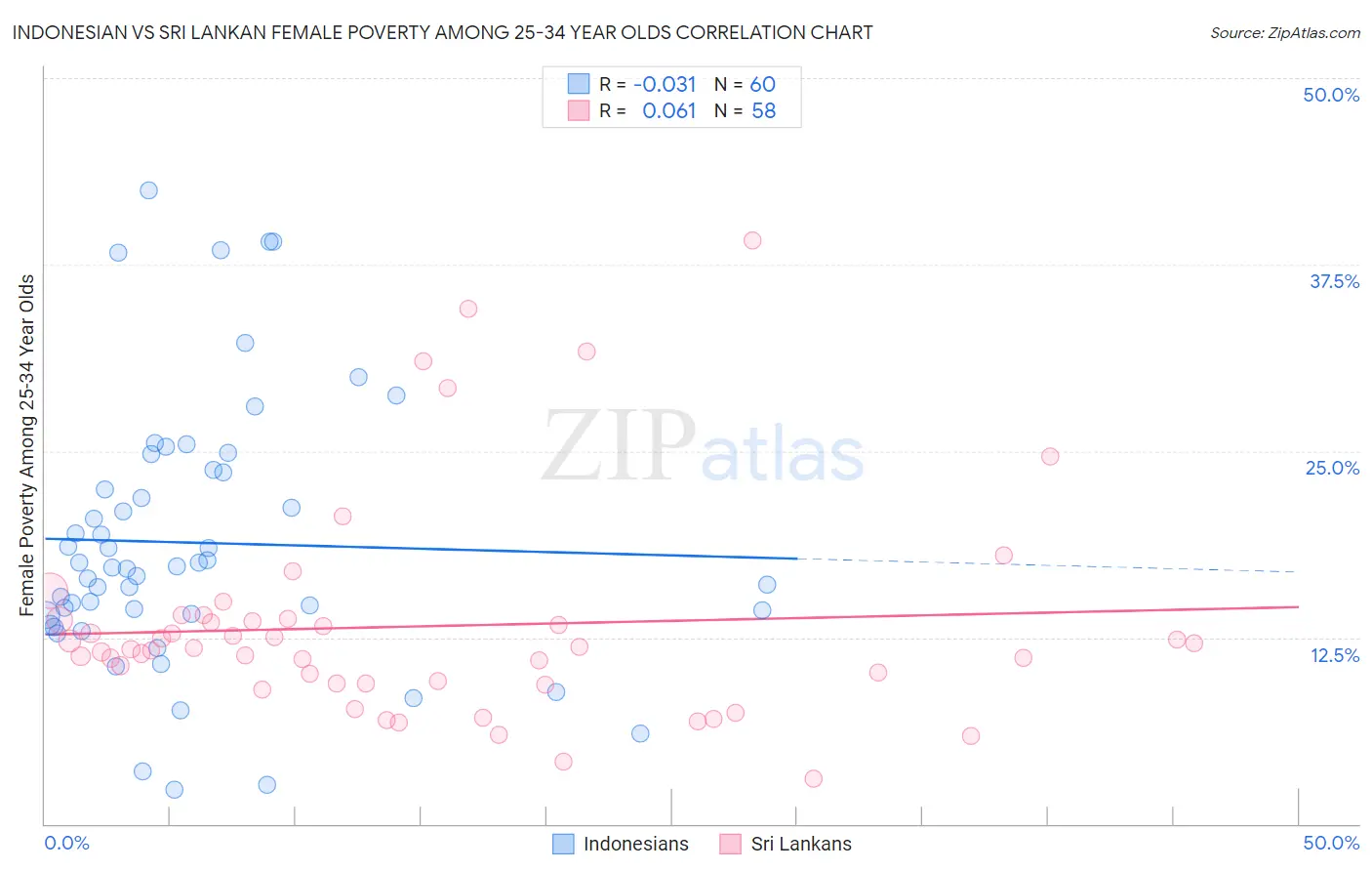Indonesian vs Sri Lankan Female Poverty Among 25-34 Year Olds