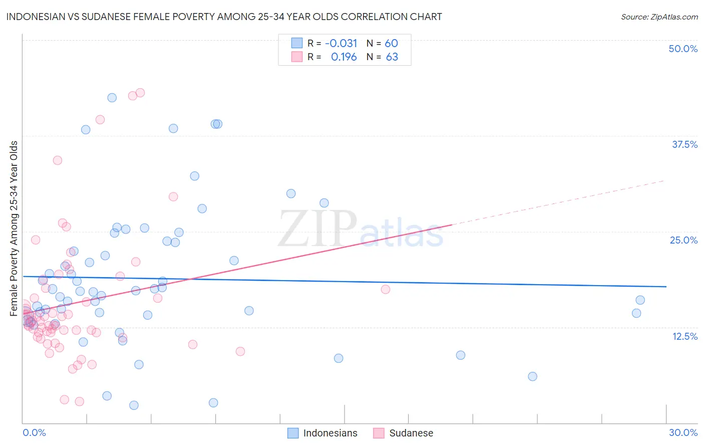 Indonesian vs Sudanese Female Poverty Among 25-34 Year Olds