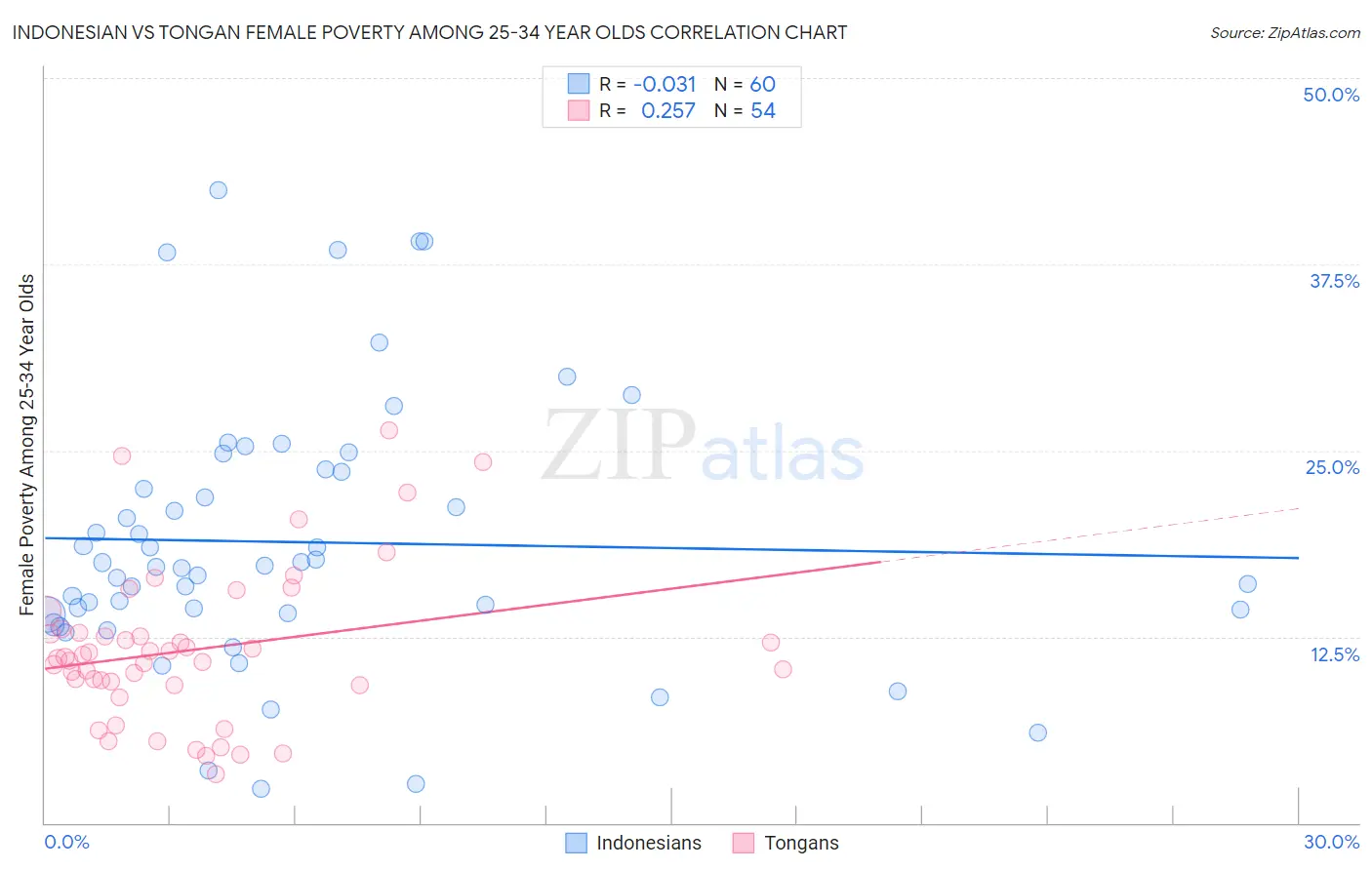 Indonesian vs Tongan Female Poverty Among 25-34 Year Olds