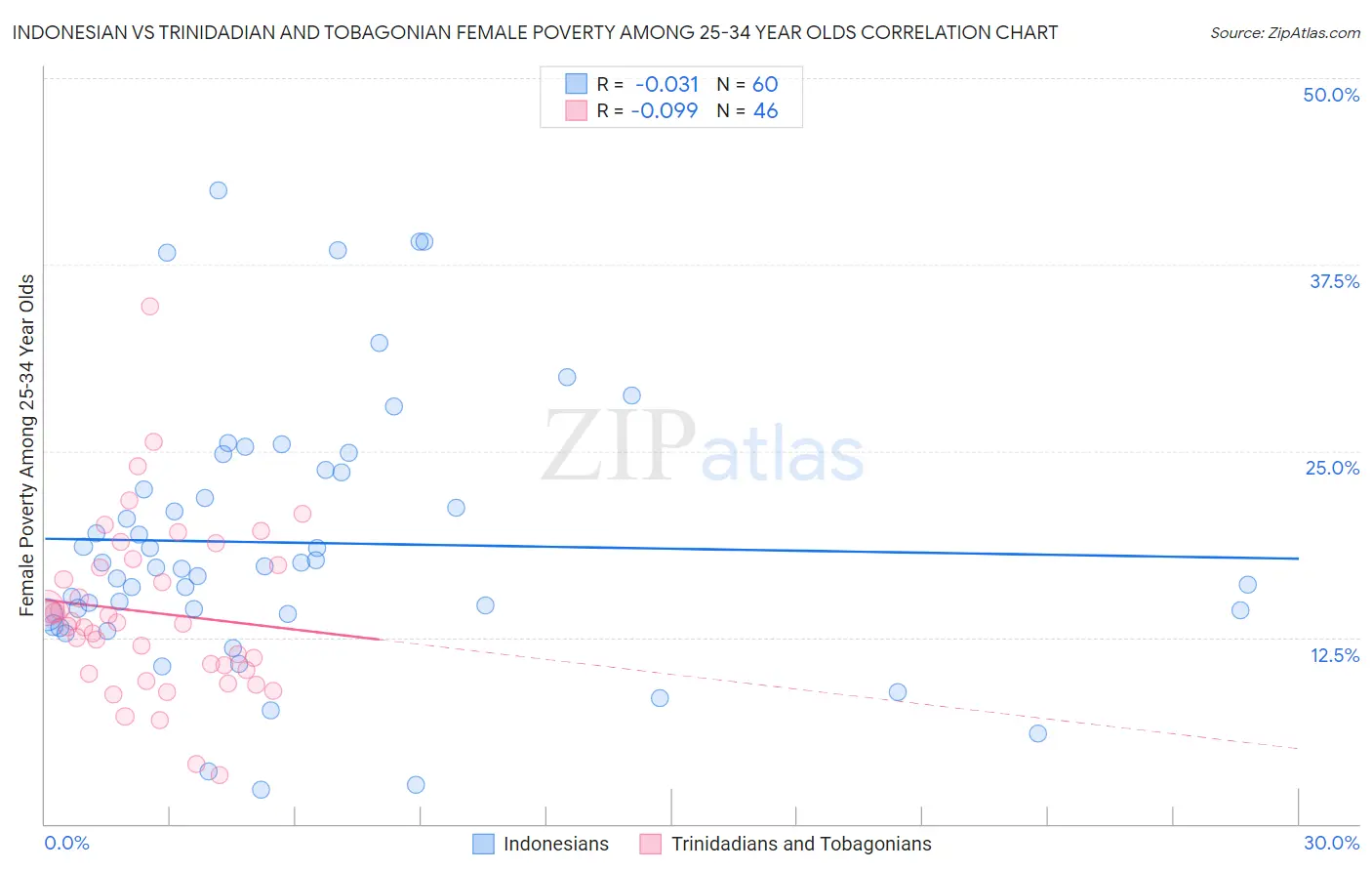 Indonesian vs Trinidadian and Tobagonian Female Poverty Among 25-34 Year Olds