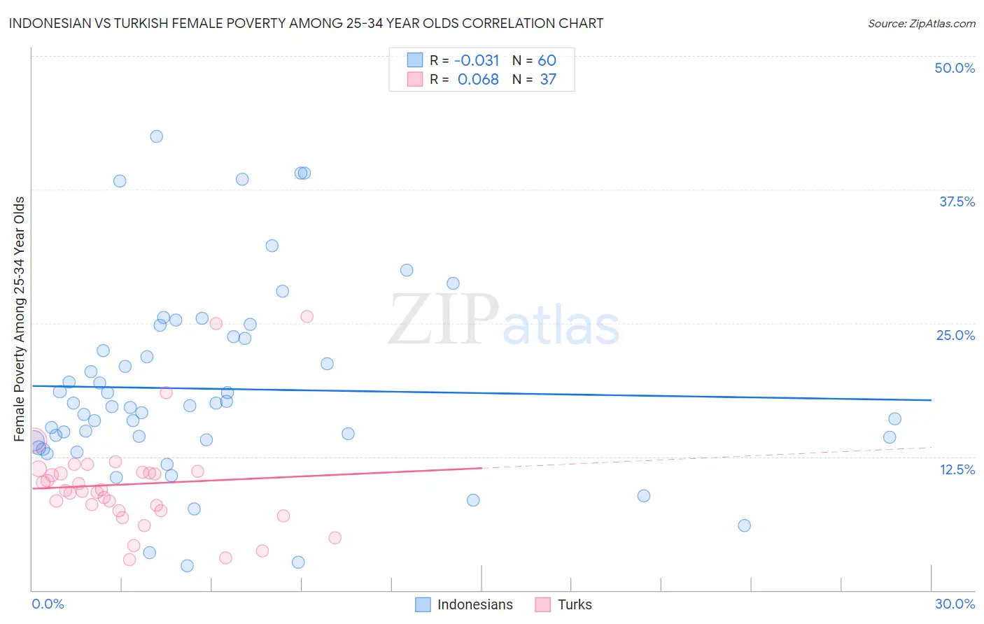 Indonesian vs Turkish Female Poverty Among 25-34 Year Olds