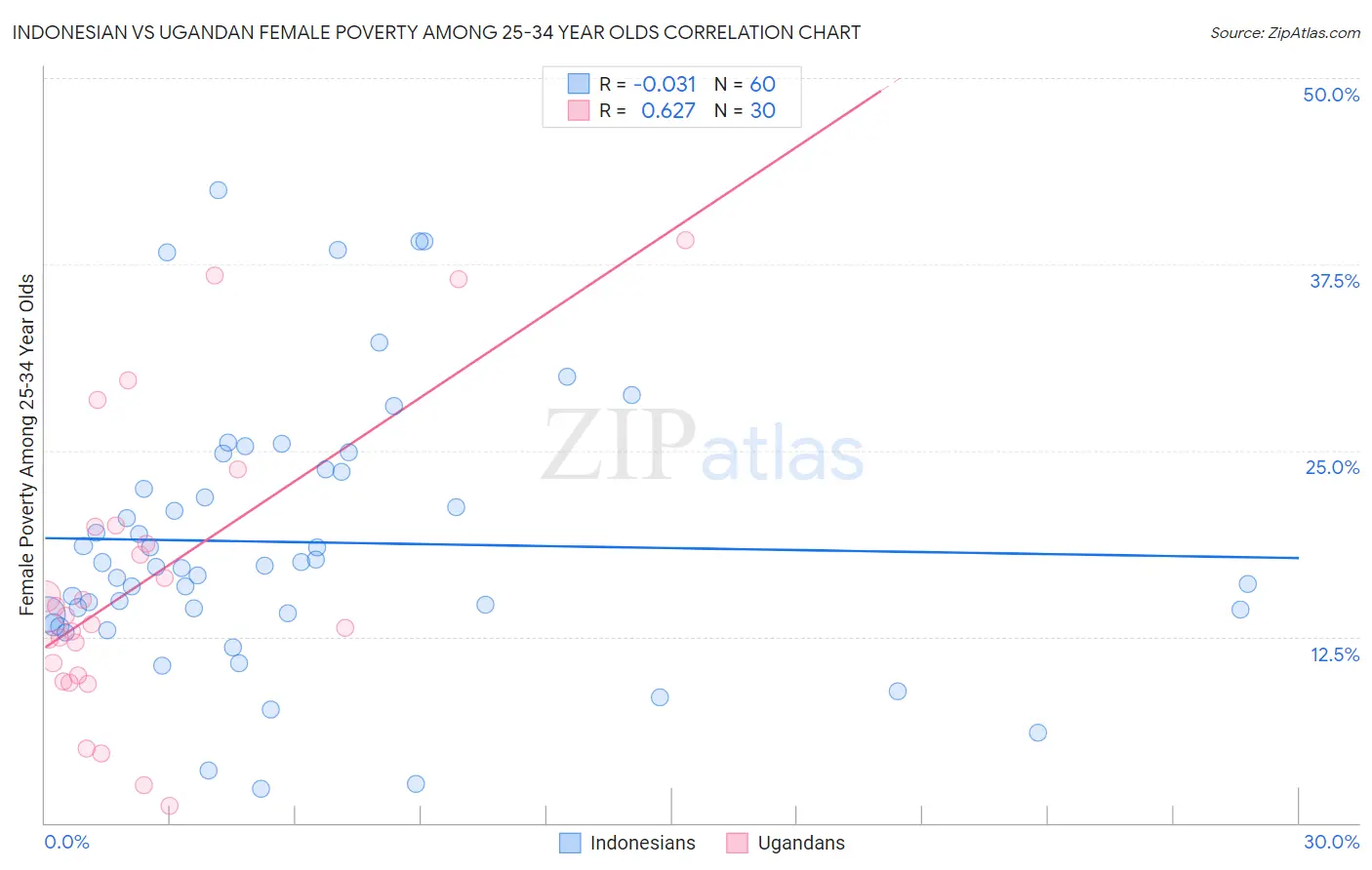 Indonesian vs Ugandan Female Poverty Among 25-34 Year Olds