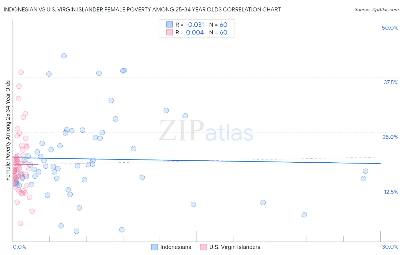 Indonesian vs U.S. Virgin Islander Female Poverty Among 25-34 Year Olds