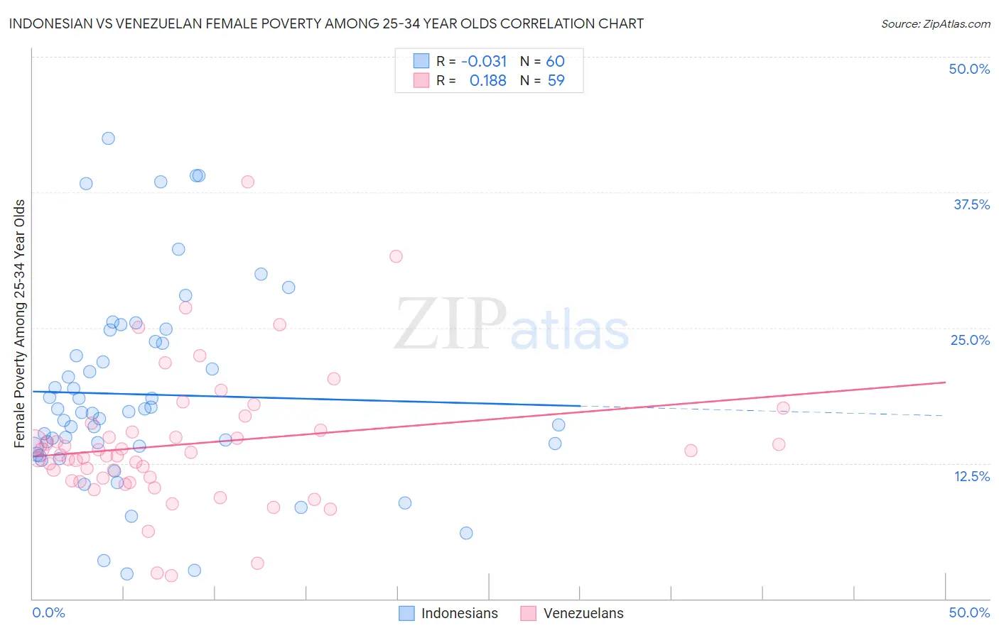 Indonesian vs Venezuelan Female Poverty Among 25-34 Year Olds