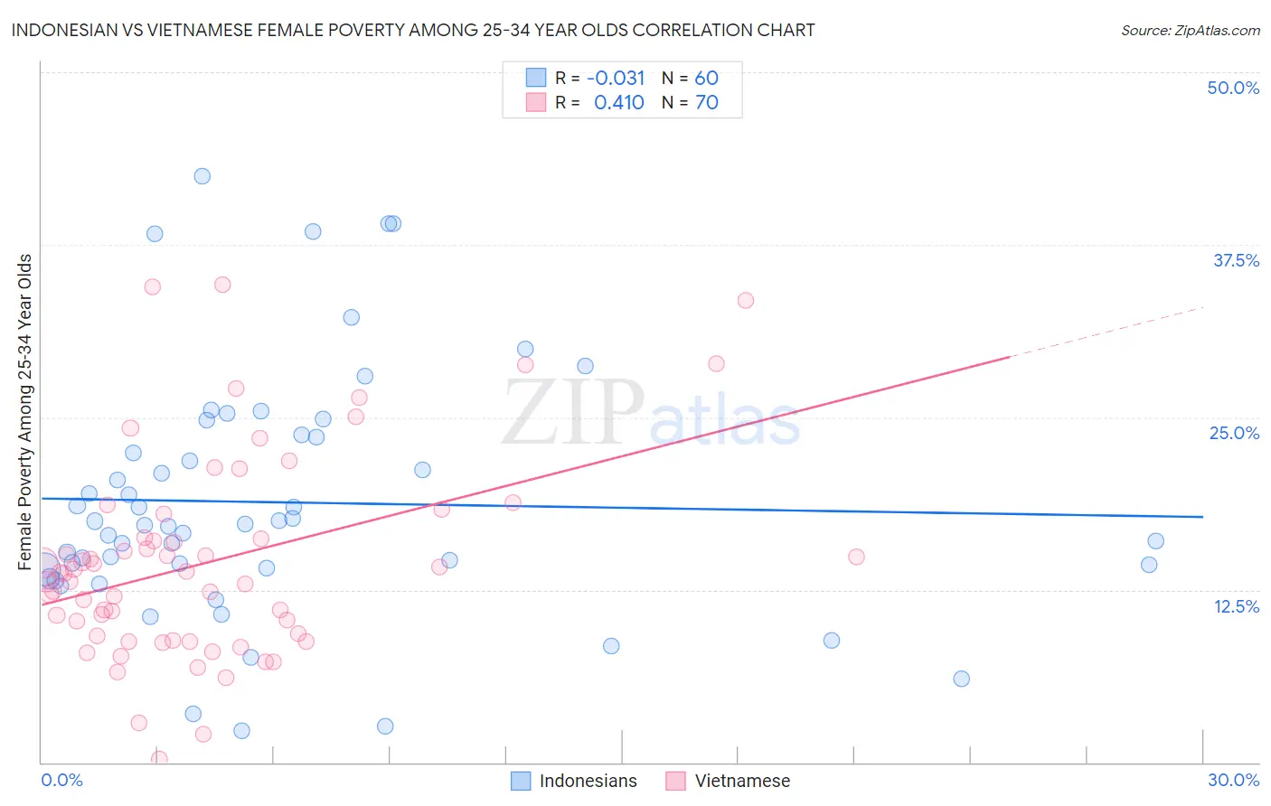 Indonesian vs Vietnamese Female Poverty Among 25-34 Year Olds