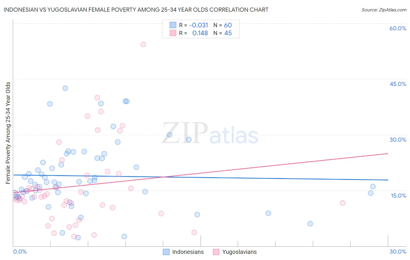 Indonesian vs Yugoslavian Female Poverty Among 25-34 Year Olds