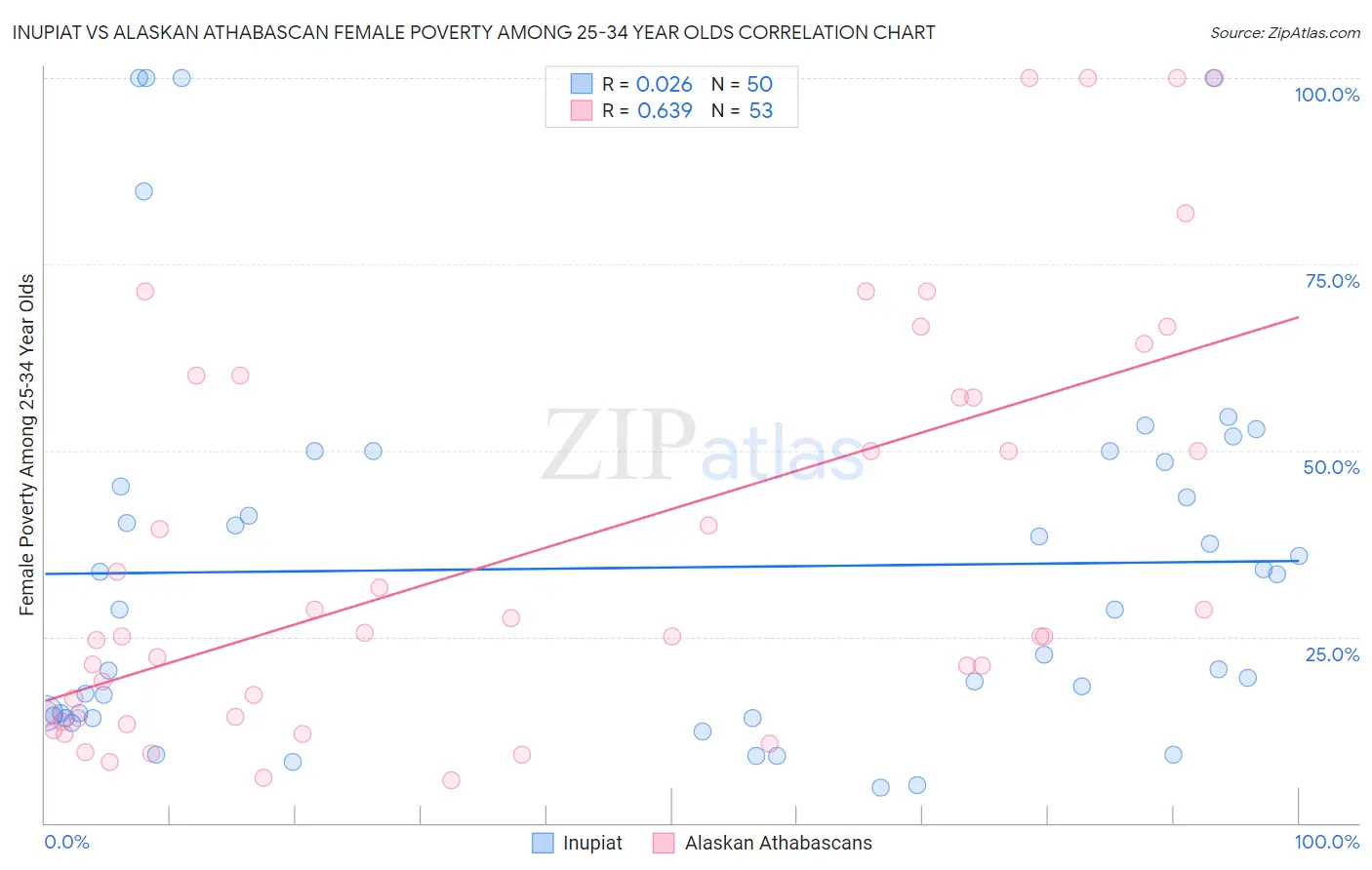 Inupiat vs Alaskan Athabascan Female Poverty Among 25-34 Year Olds