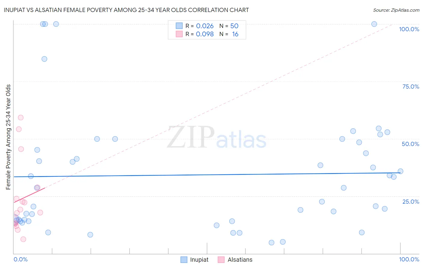 Inupiat vs Alsatian Female Poverty Among 25-34 Year Olds