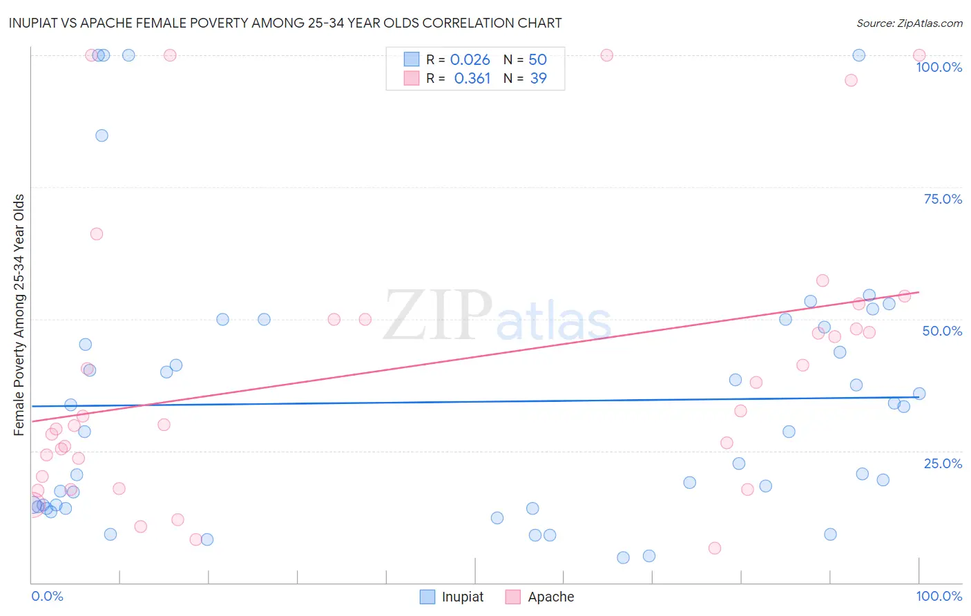 Inupiat vs Apache Female Poverty Among 25-34 Year Olds