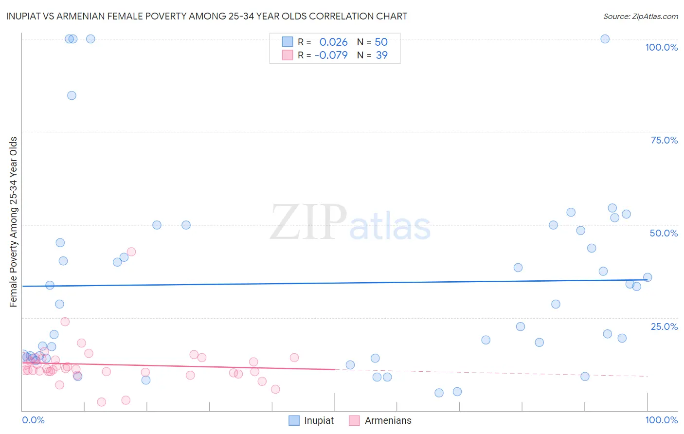 Inupiat vs Armenian Female Poverty Among 25-34 Year Olds