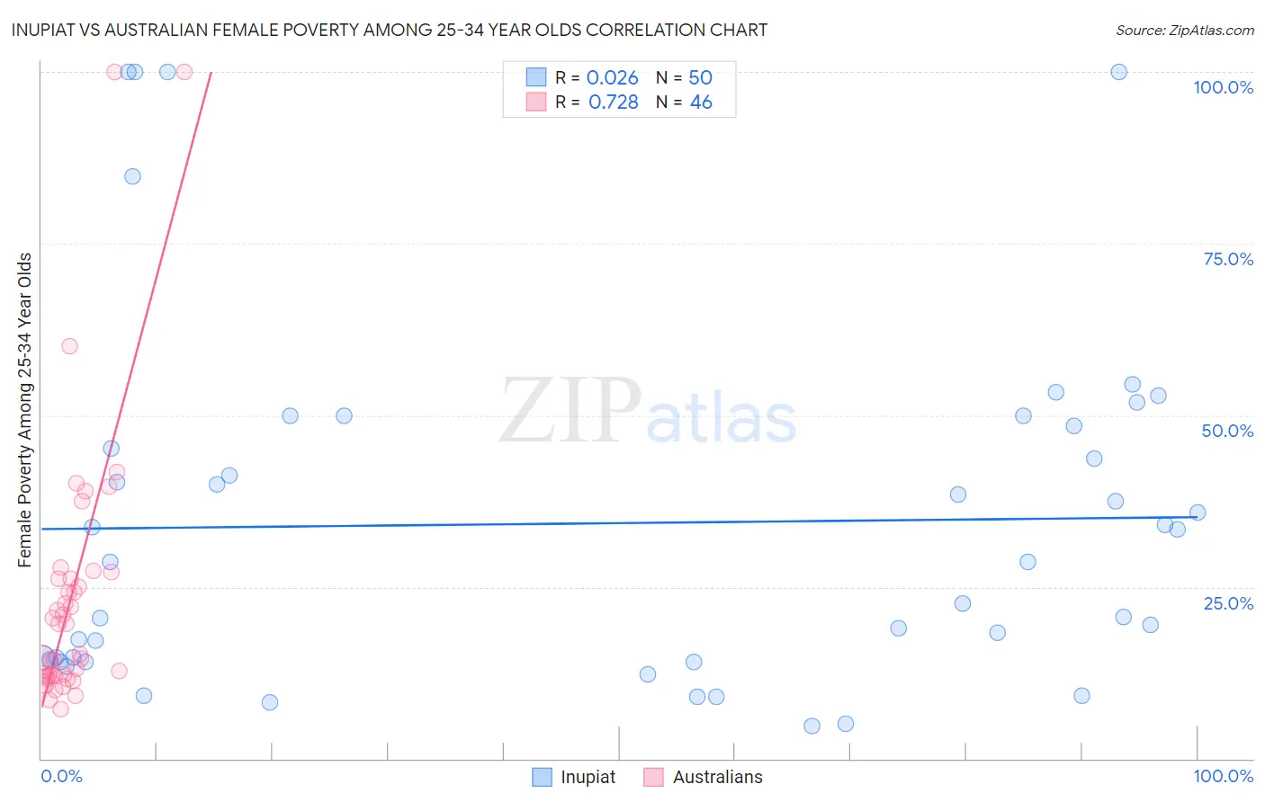 Inupiat vs Australian Female Poverty Among 25-34 Year Olds