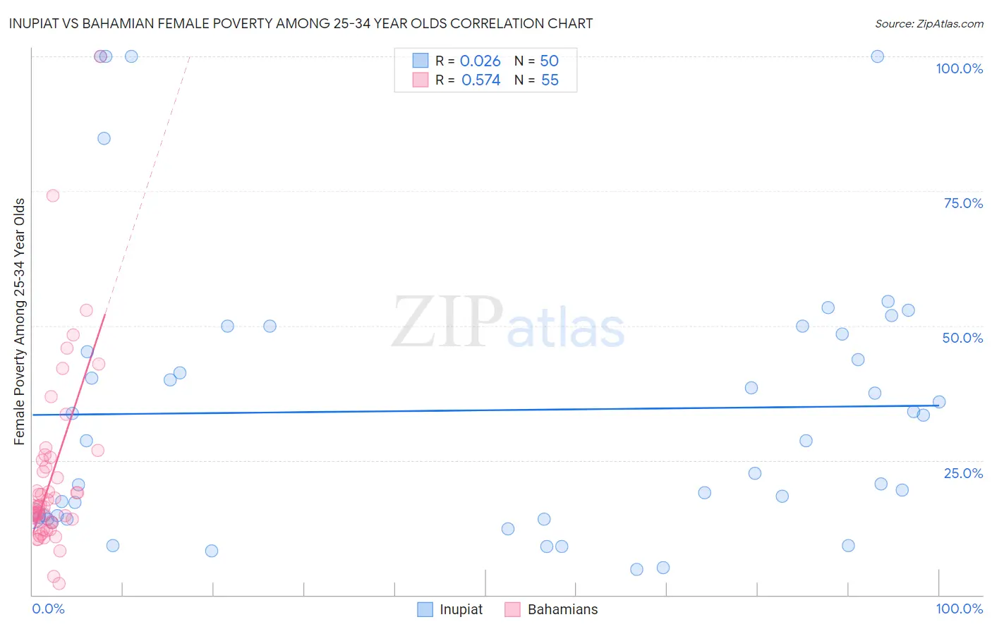 Inupiat vs Bahamian Female Poverty Among 25-34 Year Olds