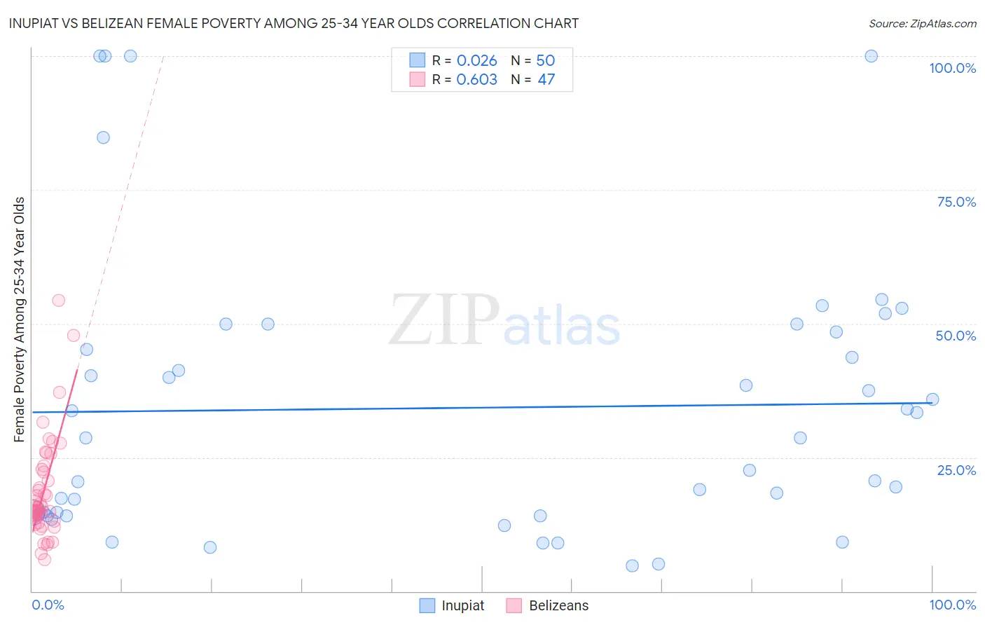 Inupiat vs Belizean Female Poverty Among 25-34 Year Olds
