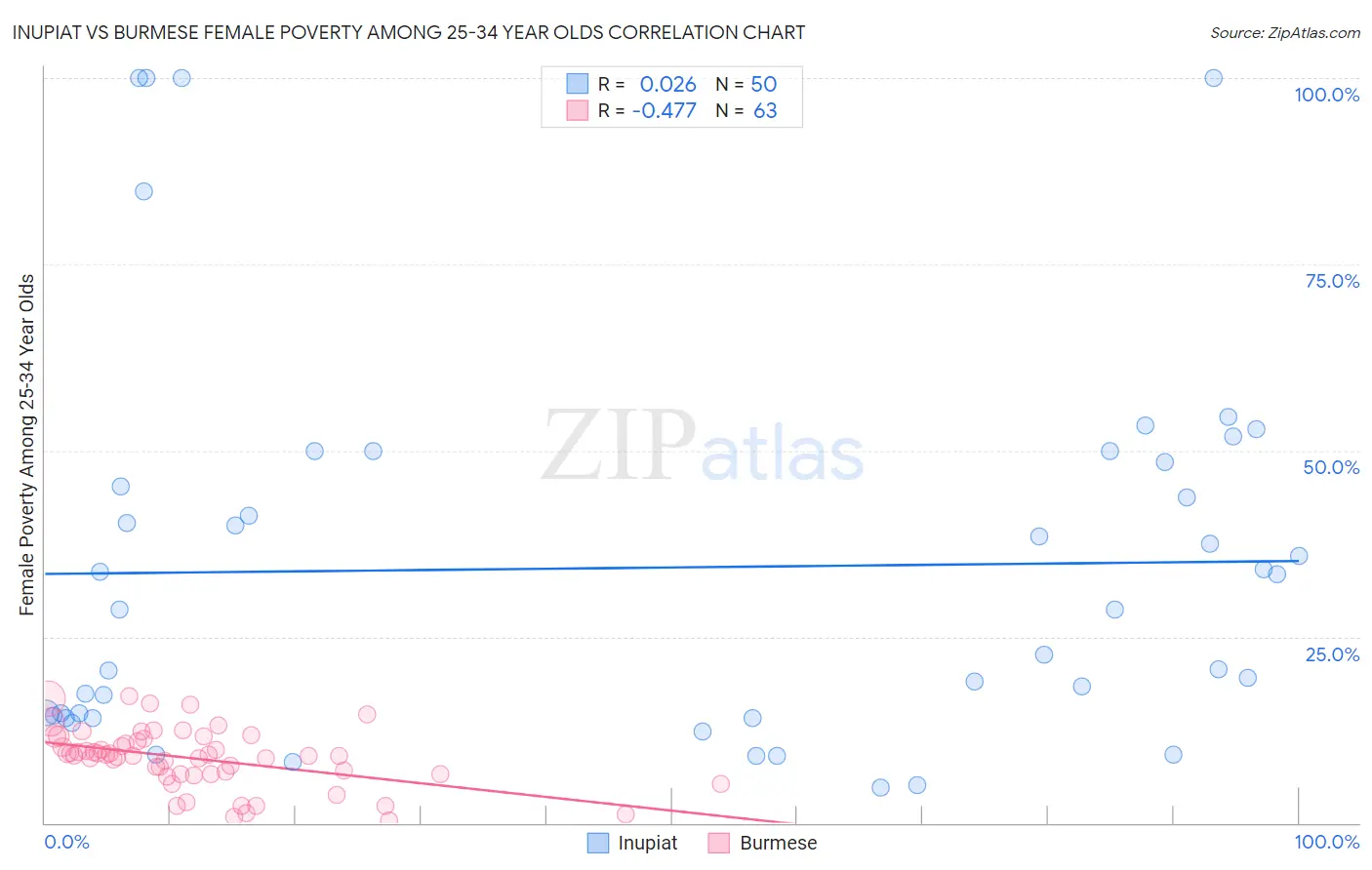 Inupiat vs Burmese Female Poverty Among 25-34 Year Olds