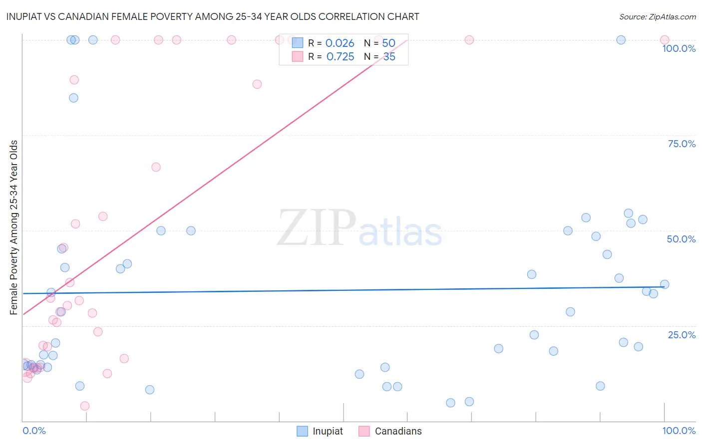 Inupiat vs Canadian Female Poverty Among 25-34 Year Olds