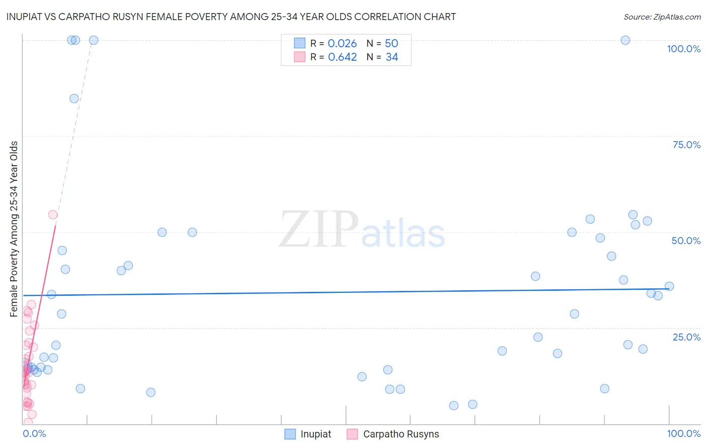 Inupiat vs Carpatho Rusyn Female Poverty Among 25-34 Year Olds