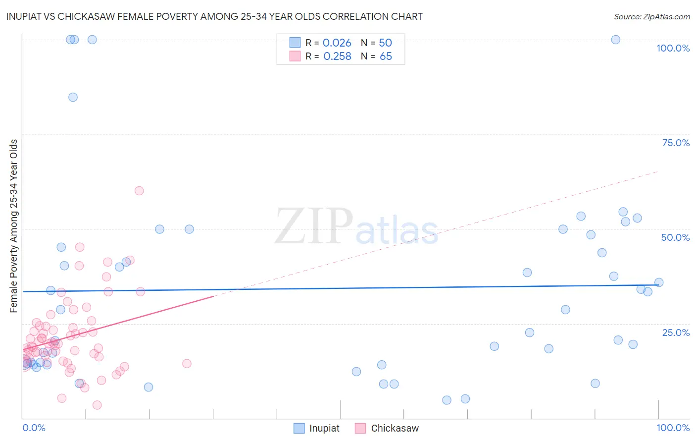 Inupiat vs Chickasaw Female Poverty Among 25-34 Year Olds