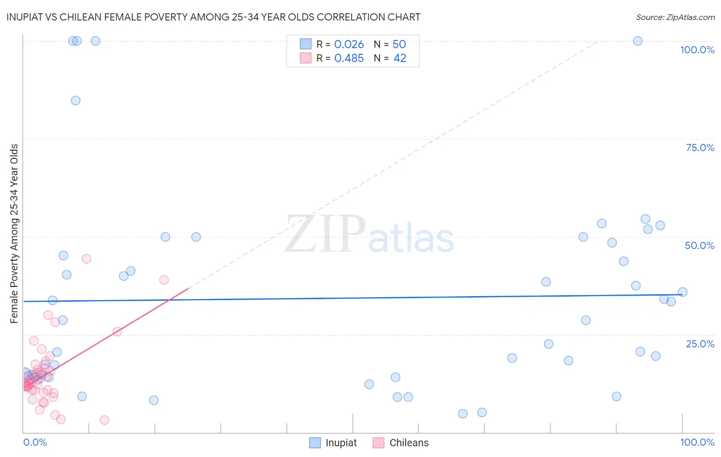 Inupiat vs Chilean Female Poverty Among 25-34 Year Olds