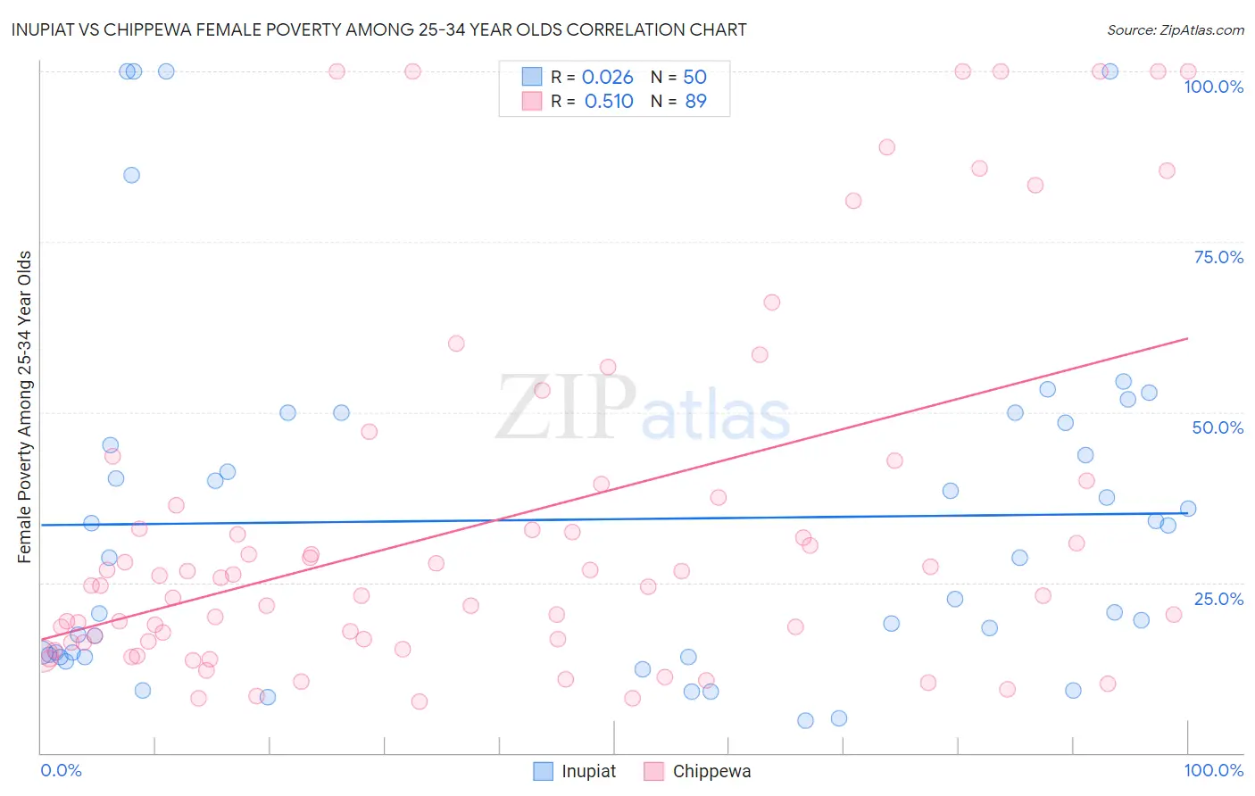 Inupiat vs Chippewa Female Poverty Among 25-34 Year Olds