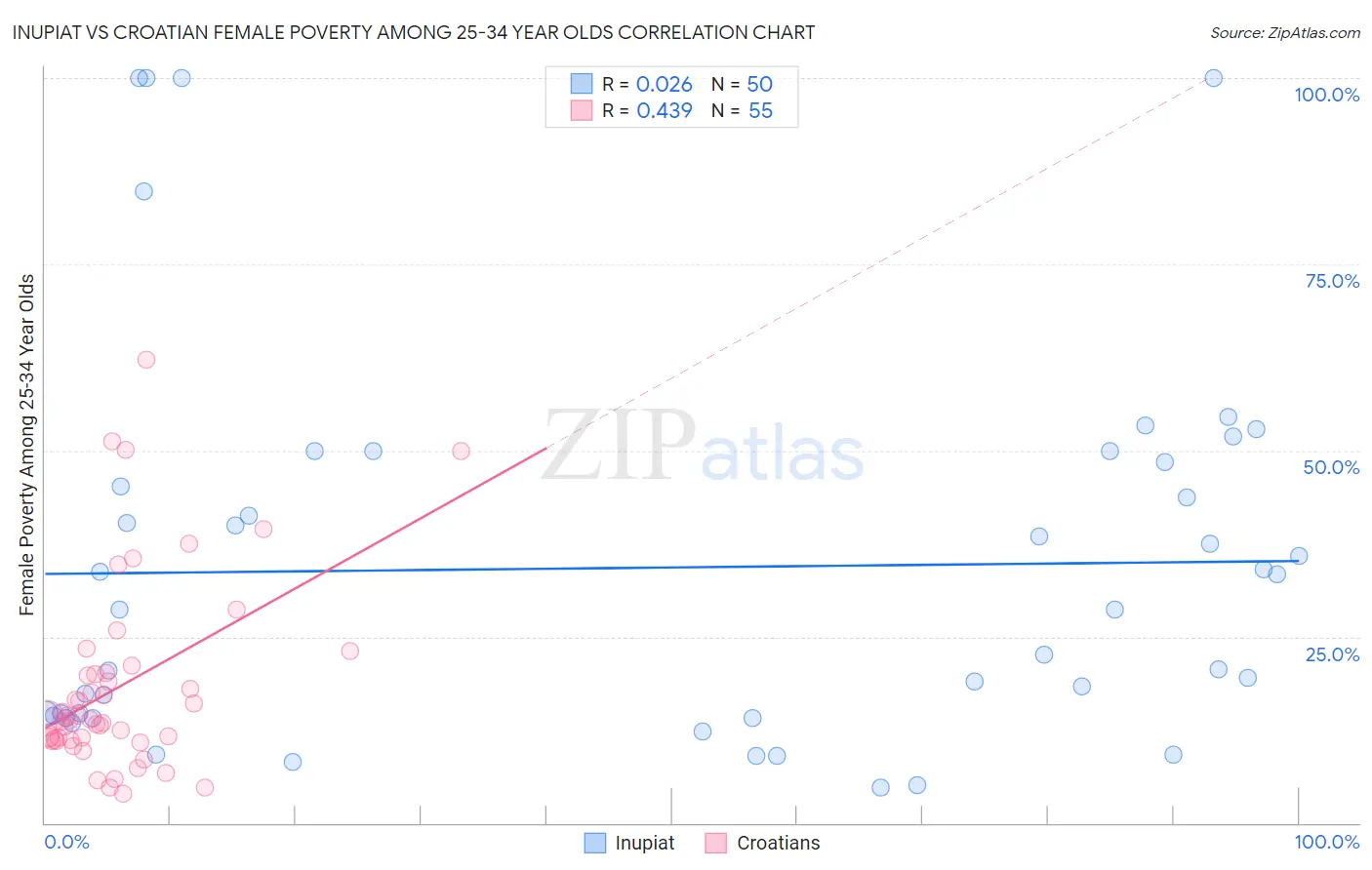 Inupiat vs Croatian Female Poverty Among 25-34 Year Olds