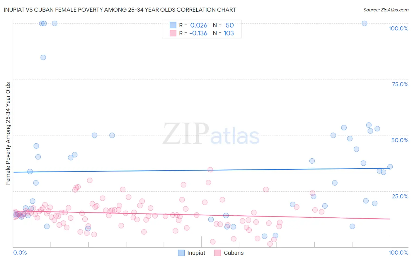 Inupiat vs Cuban Female Poverty Among 25-34 Year Olds
