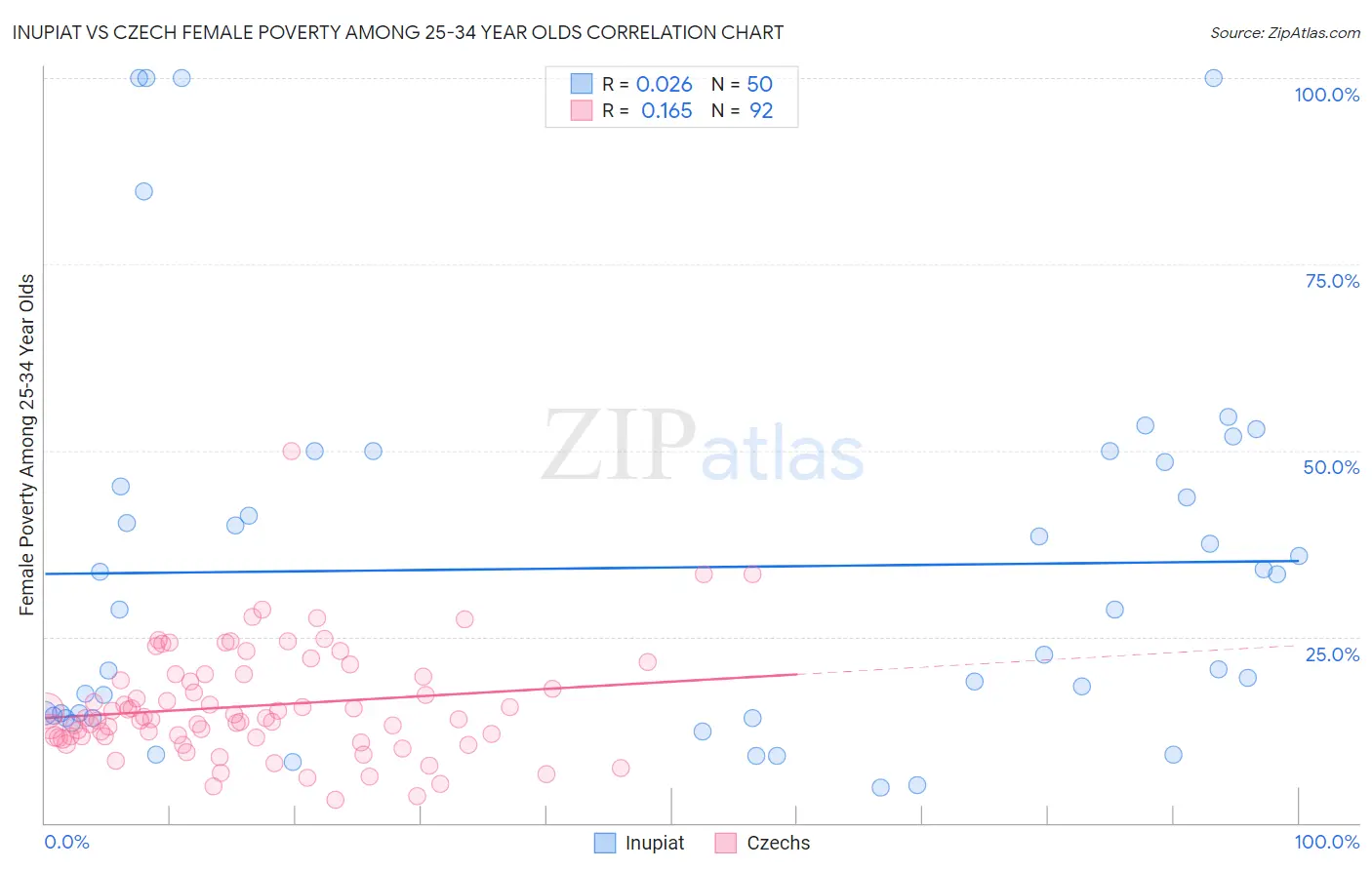 Inupiat vs Czech Female Poverty Among 25-34 Year Olds