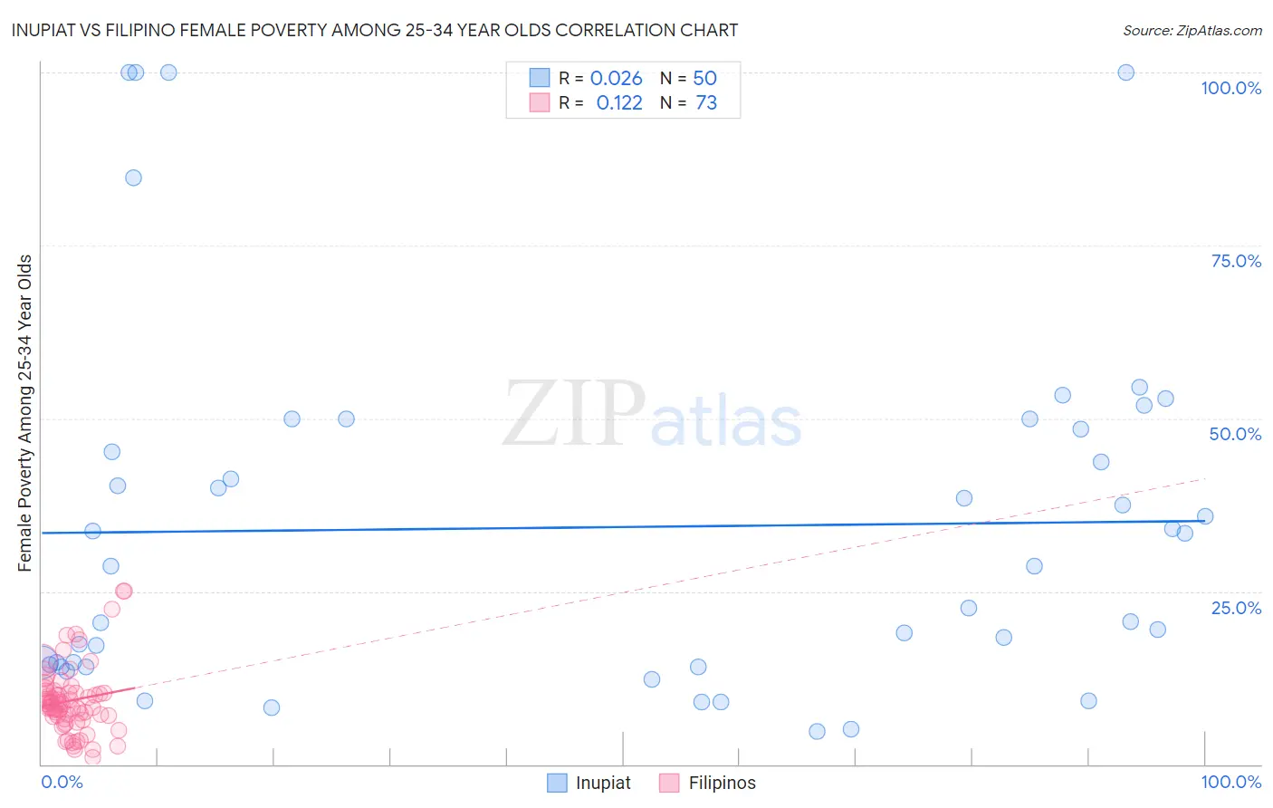 Inupiat vs Filipino Female Poverty Among 25-34 Year Olds