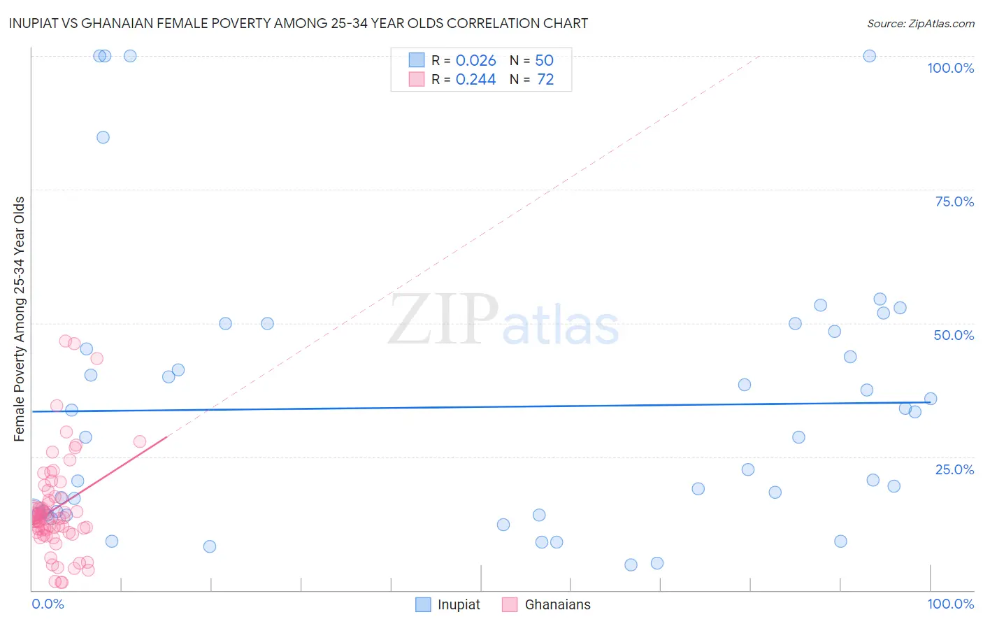 Inupiat vs Ghanaian Female Poverty Among 25-34 Year Olds