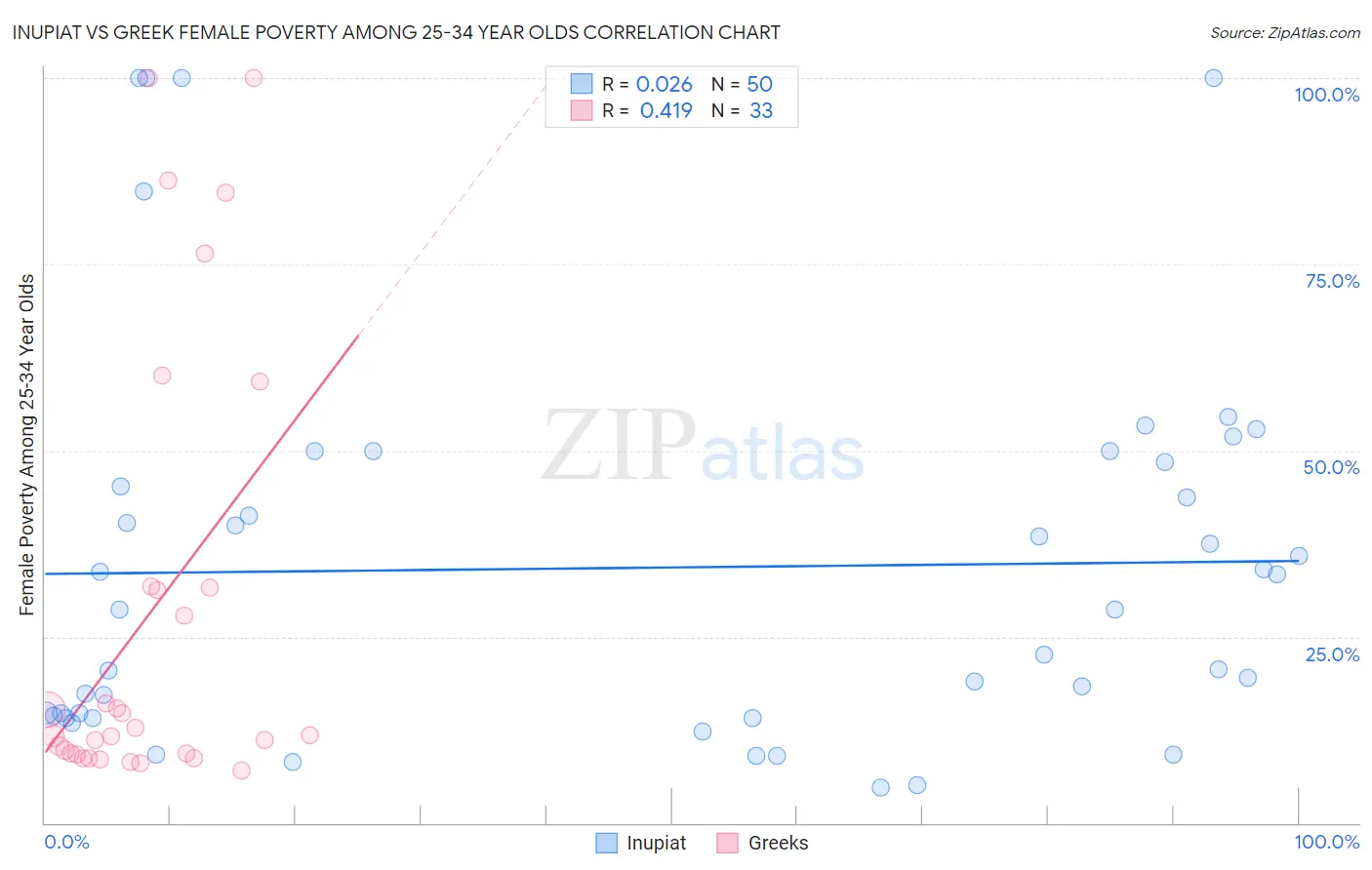 Inupiat vs Greek Female Poverty Among 25-34 Year Olds
