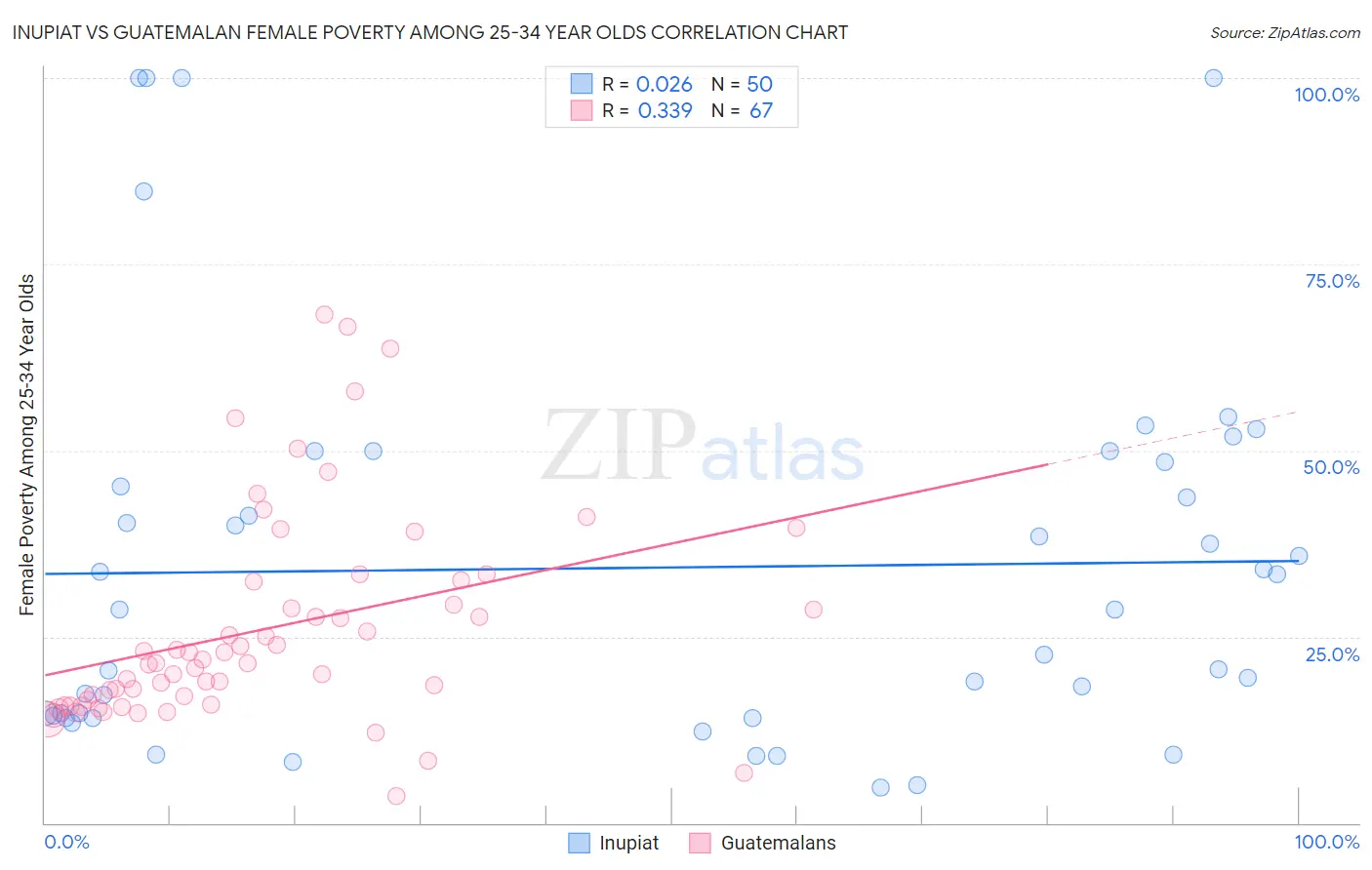 Inupiat vs Guatemalan Female Poverty Among 25-34 Year Olds