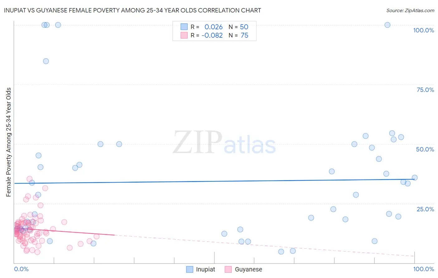 Inupiat vs Guyanese Female Poverty Among 25-34 Year Olds