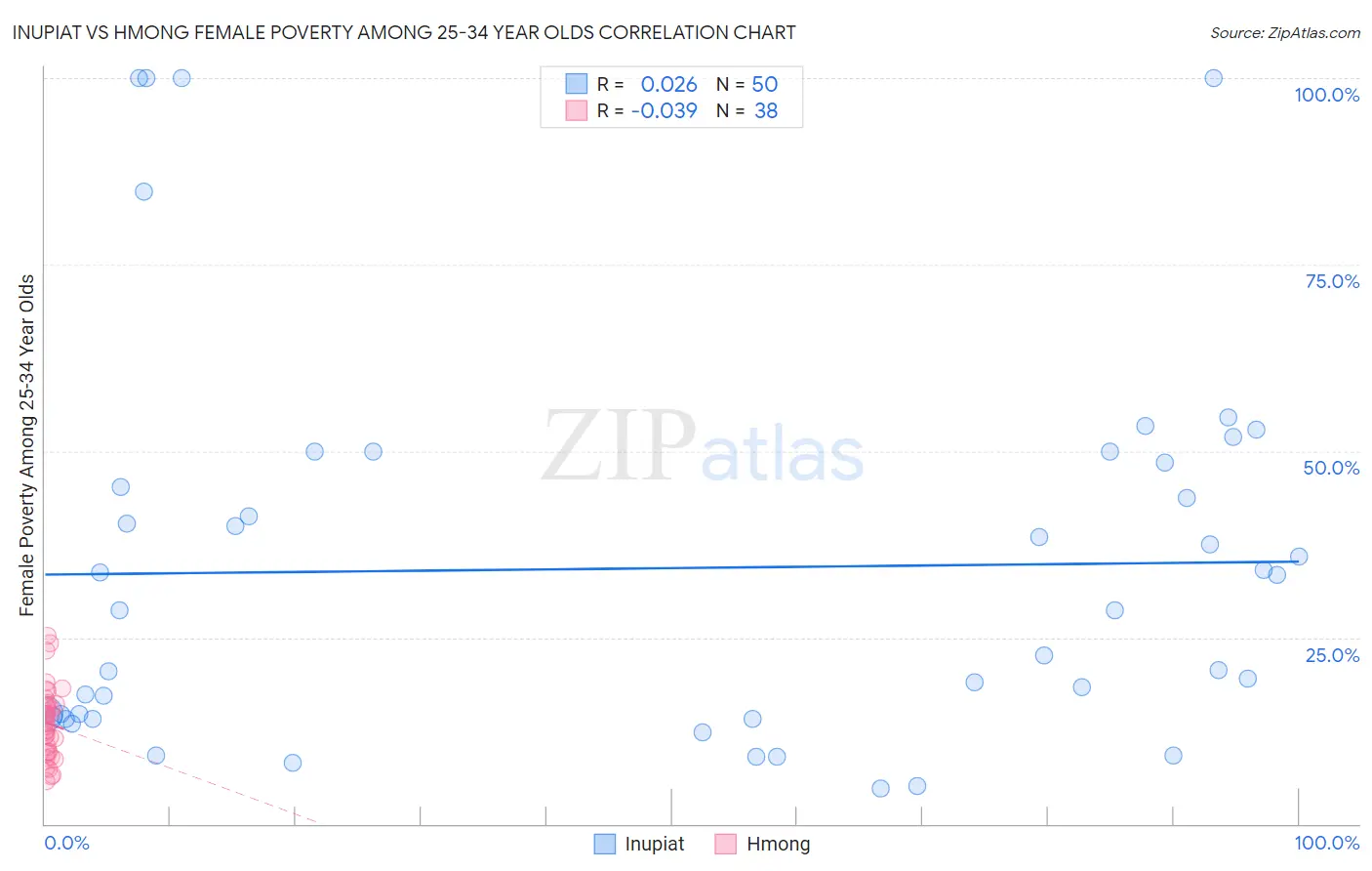 Inupiat vs Hmong Female Poverty Among 25-34 Year Olds