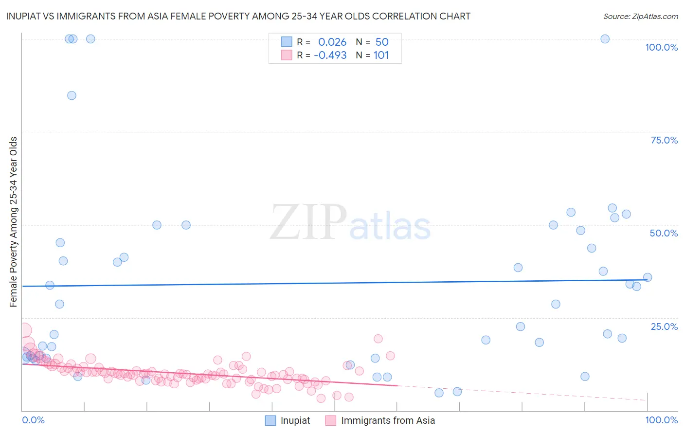 Inupiat vs Immigrants from Asia Female Poverty Among 25-34 Year Olds
