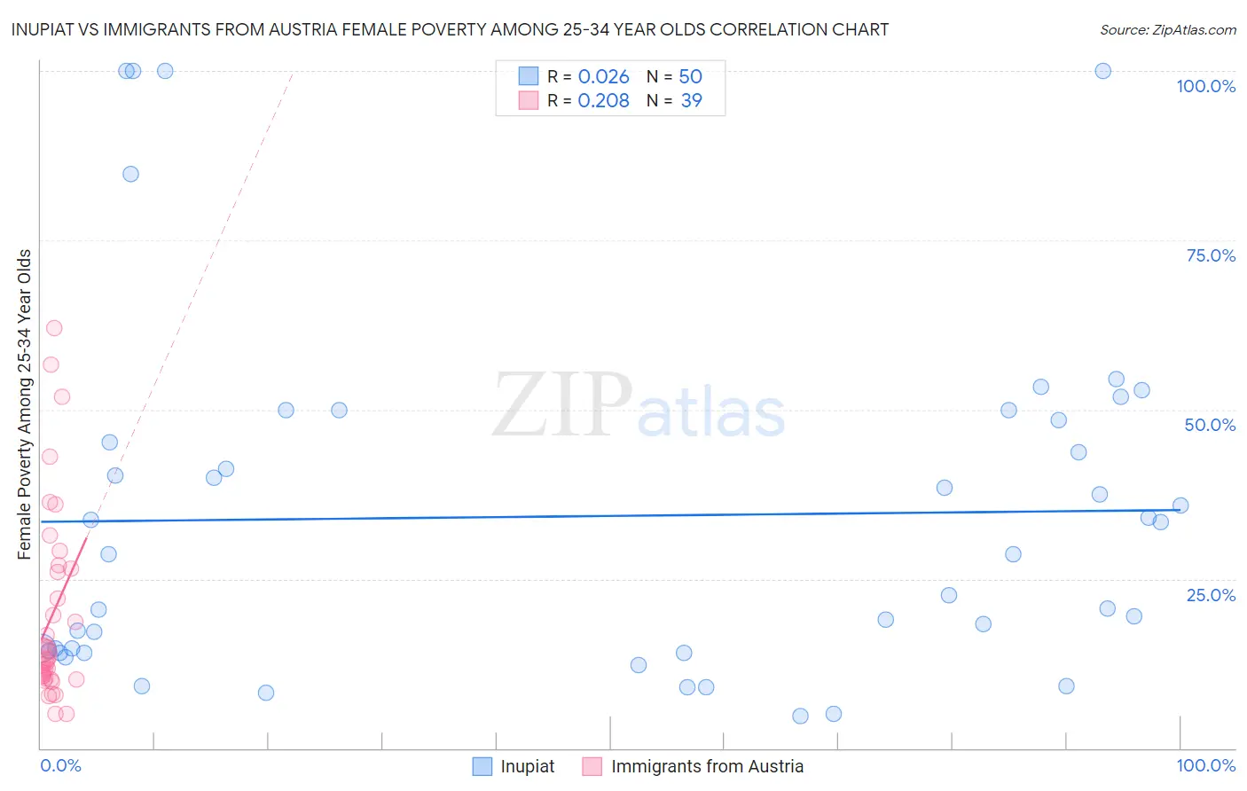 Inupiat vs Immigrants from Austria Female Poverty Among 25-34 Year Olds