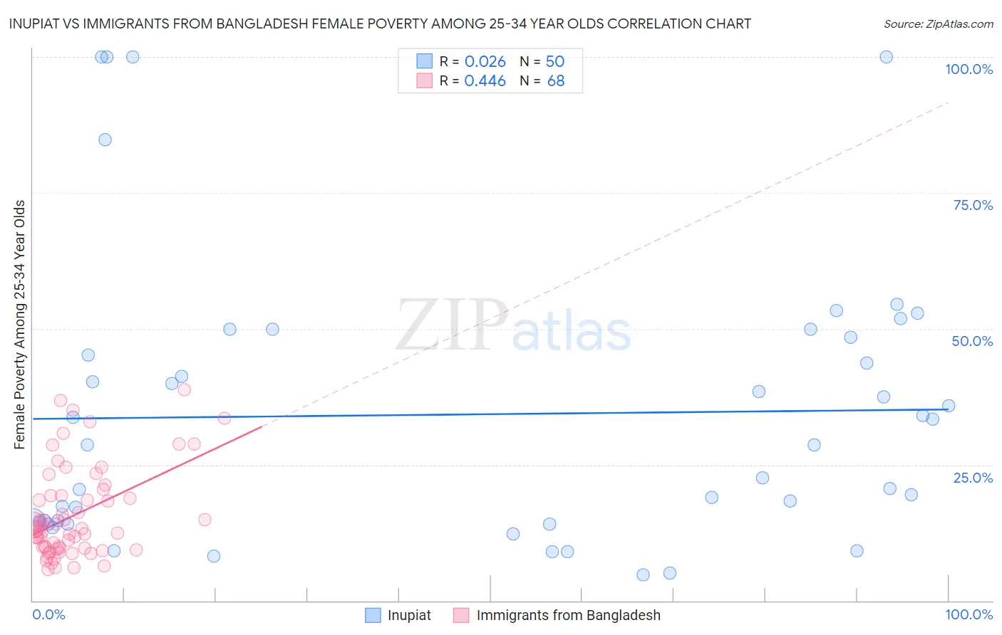 Inupiat vs Immigrants from Bangladesh Female Poverty Among 25-34 Year Olds