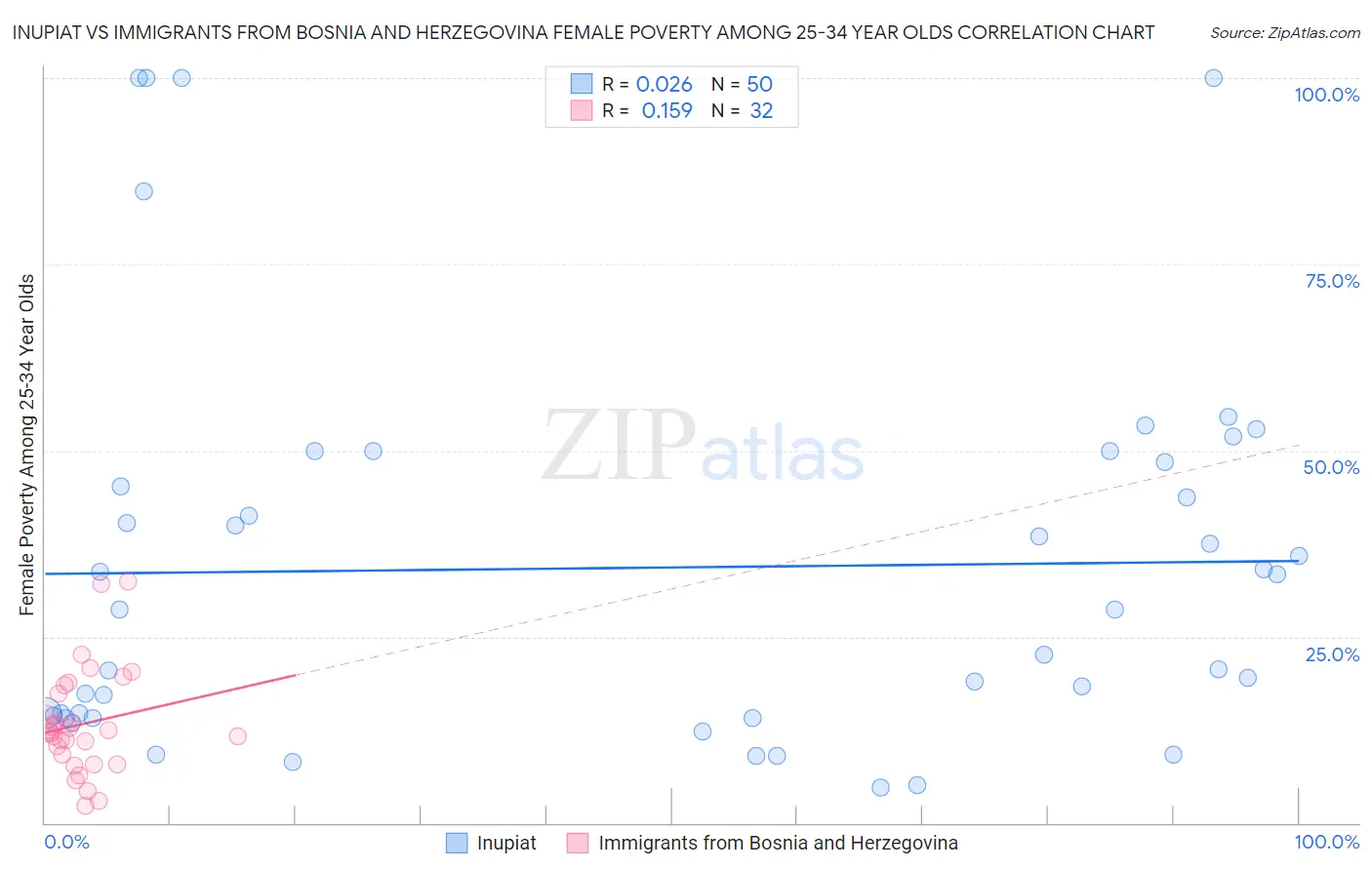 Inupiat vs Immigrants from Bosnia and Herzegovina Female Poverty Among 25-34 Year Olds